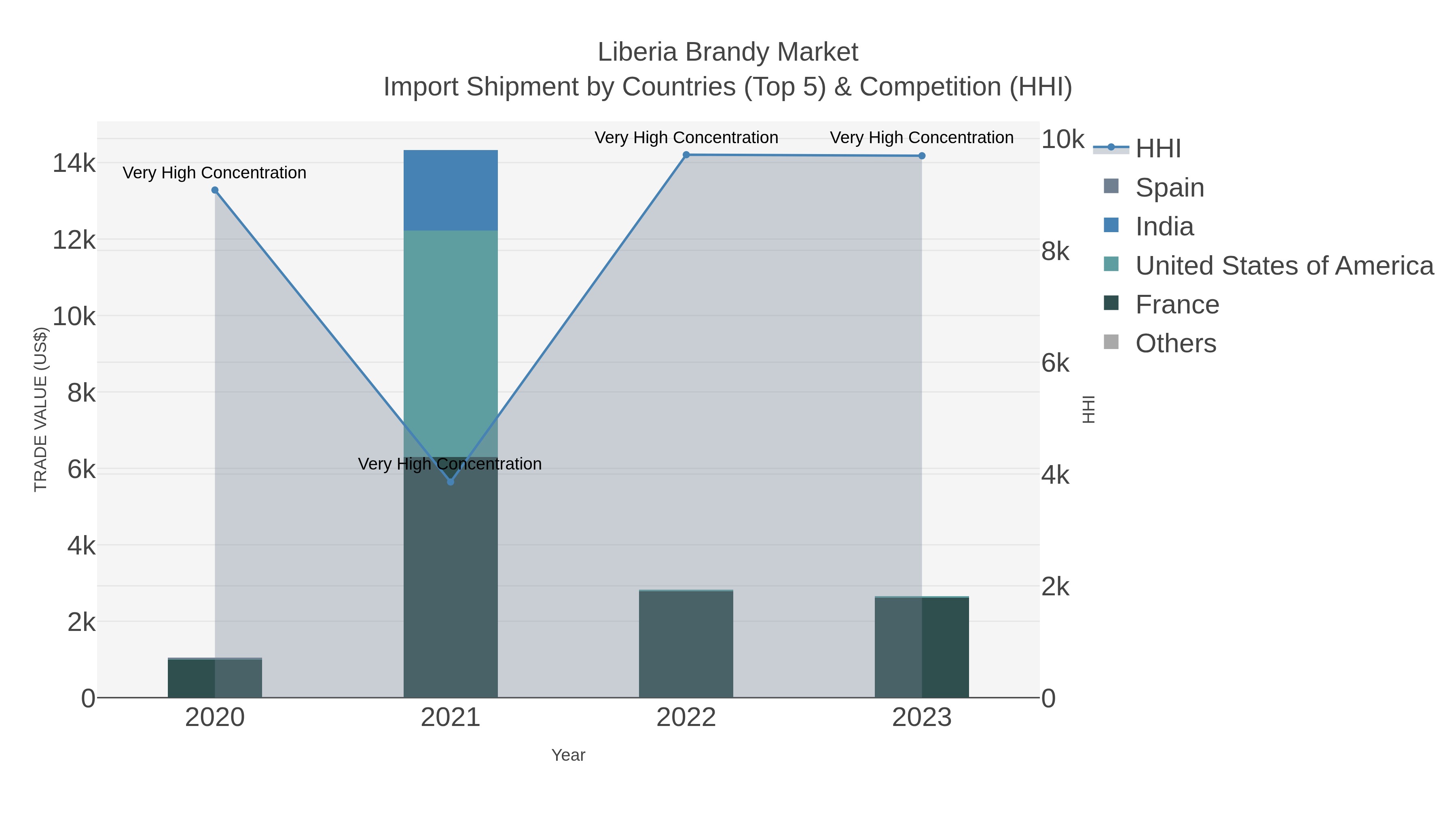 Liberia Brandy Market Import Shipment by Countries (Top 5) & Competition (HHI)