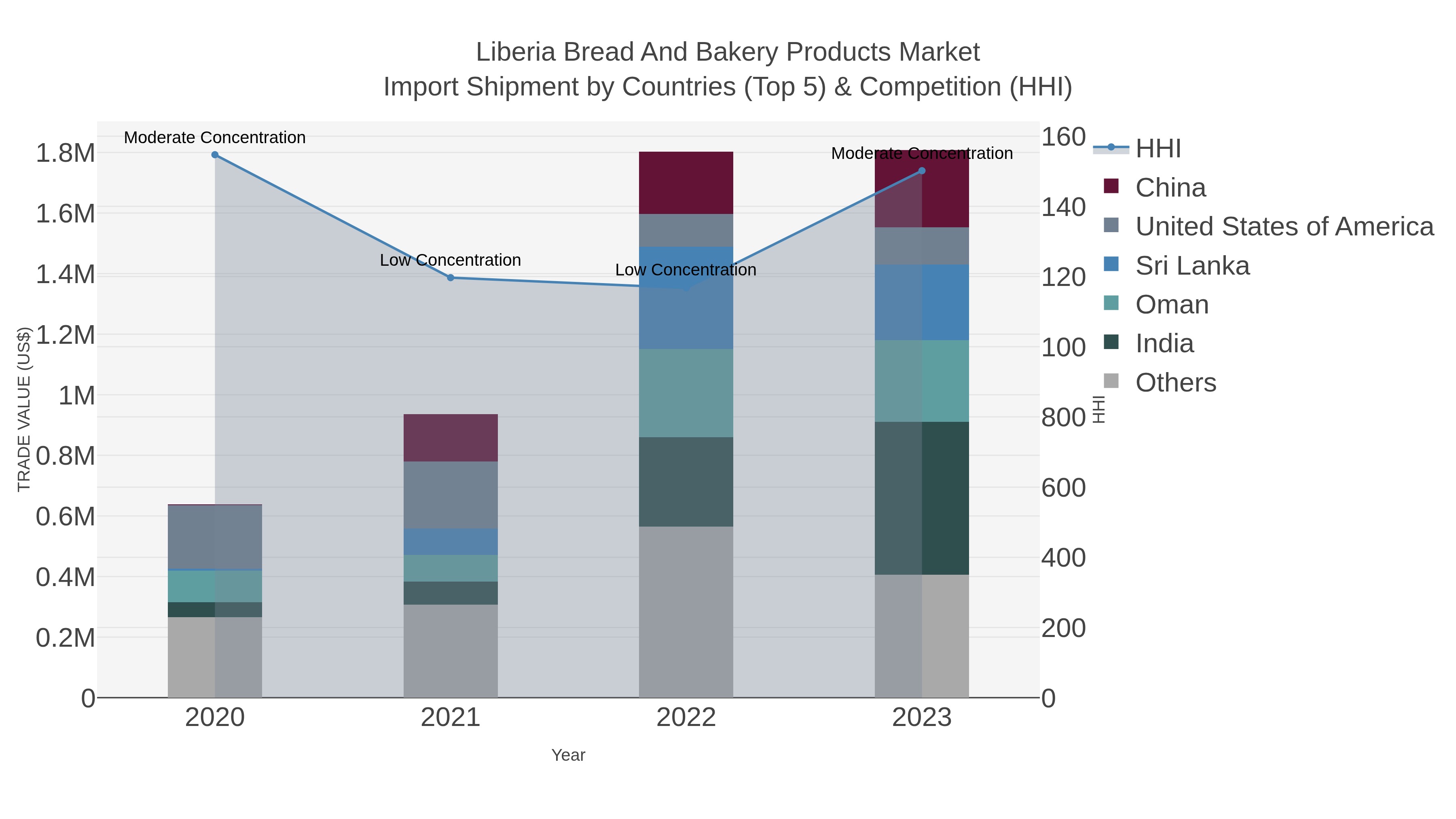 Liberia Bread And Bakery Products Market Import Shipment by Countries (Top 5) & Competition (HHI)