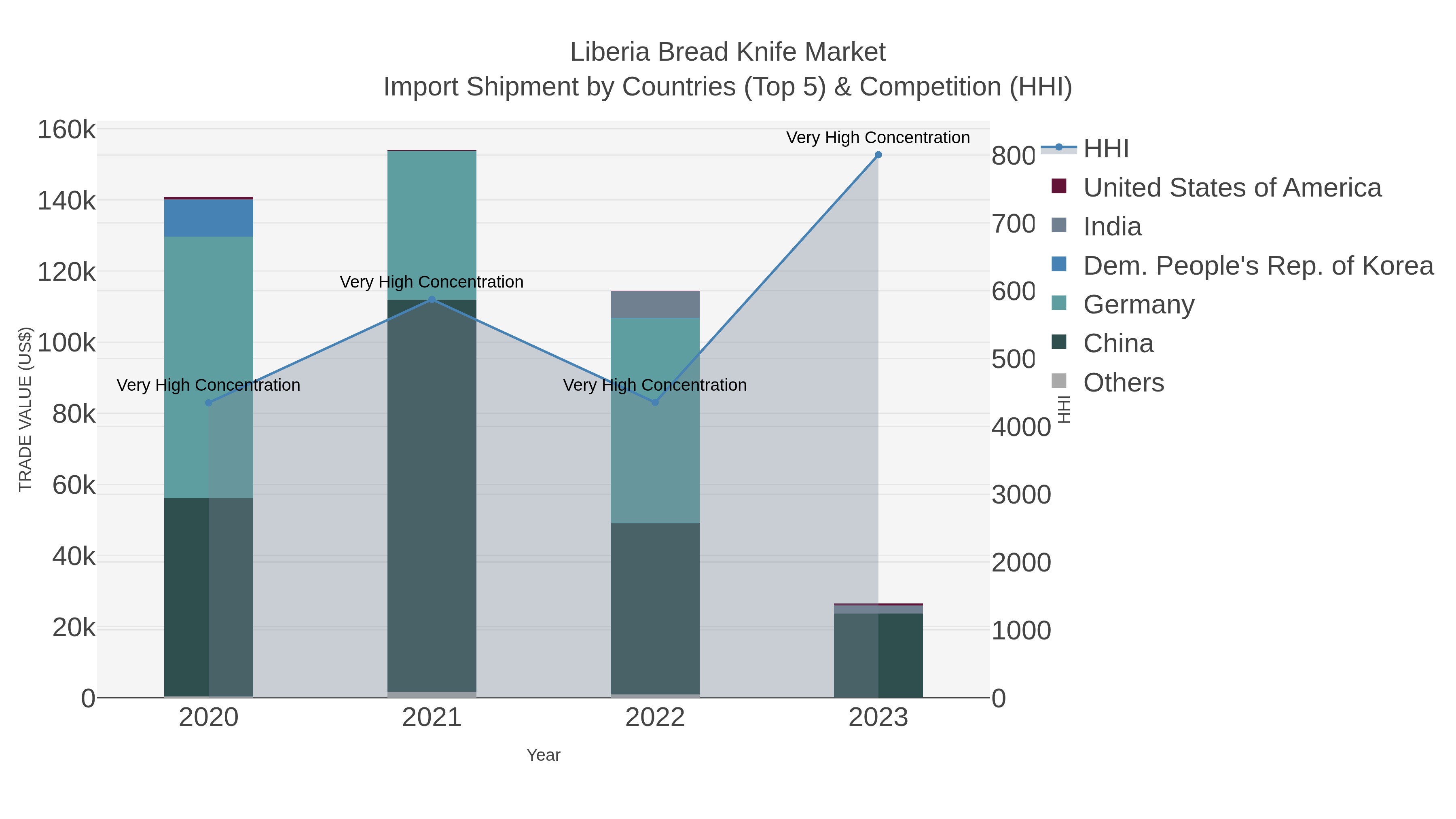 Liberia Bread Knife Market Import Shipment by Countries (Top 5) & Competition (HHI)