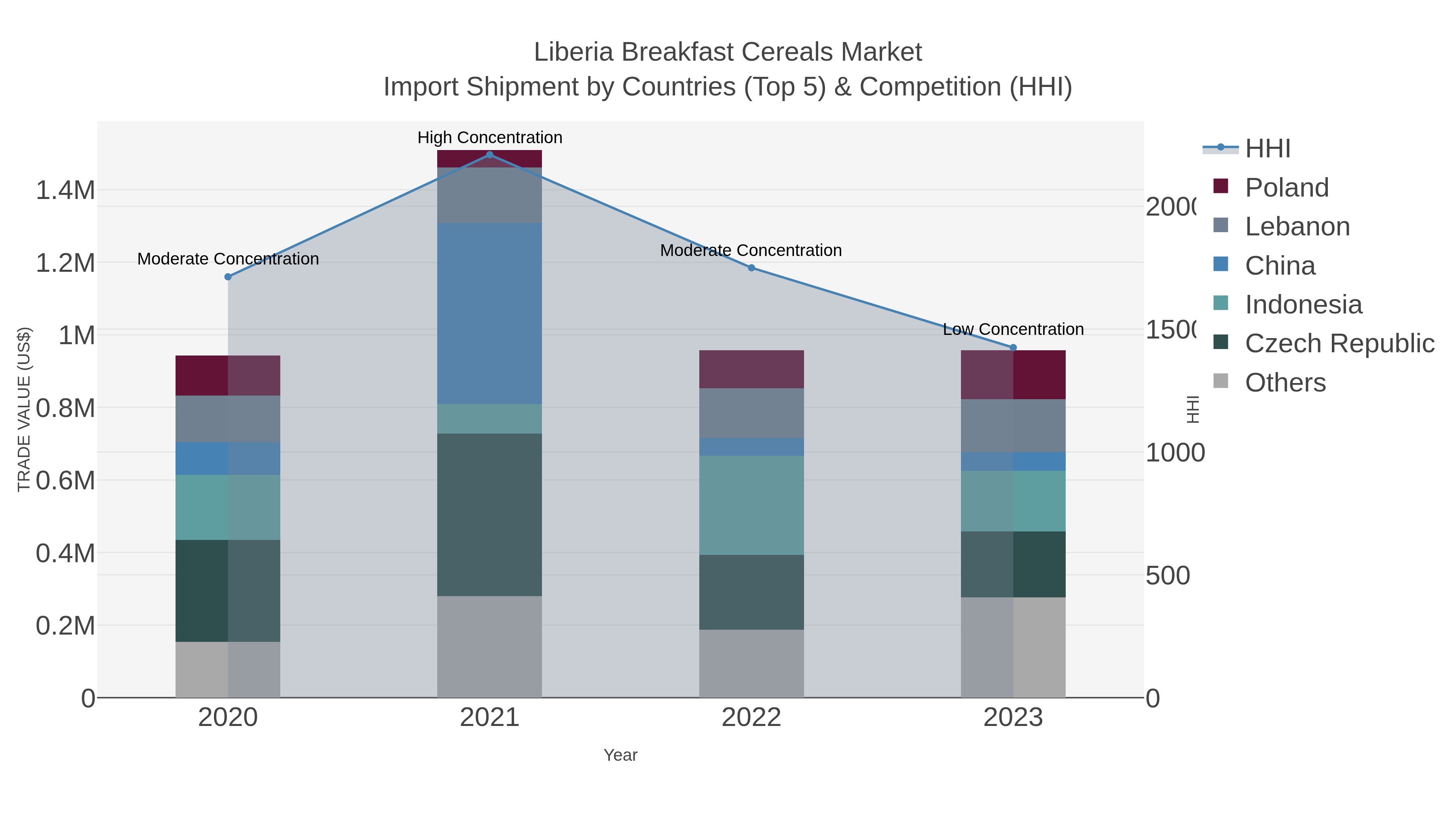 Liberia Breakfast Cereals Market Import Shipment by Countries (Top 5) & Competition (HHI)