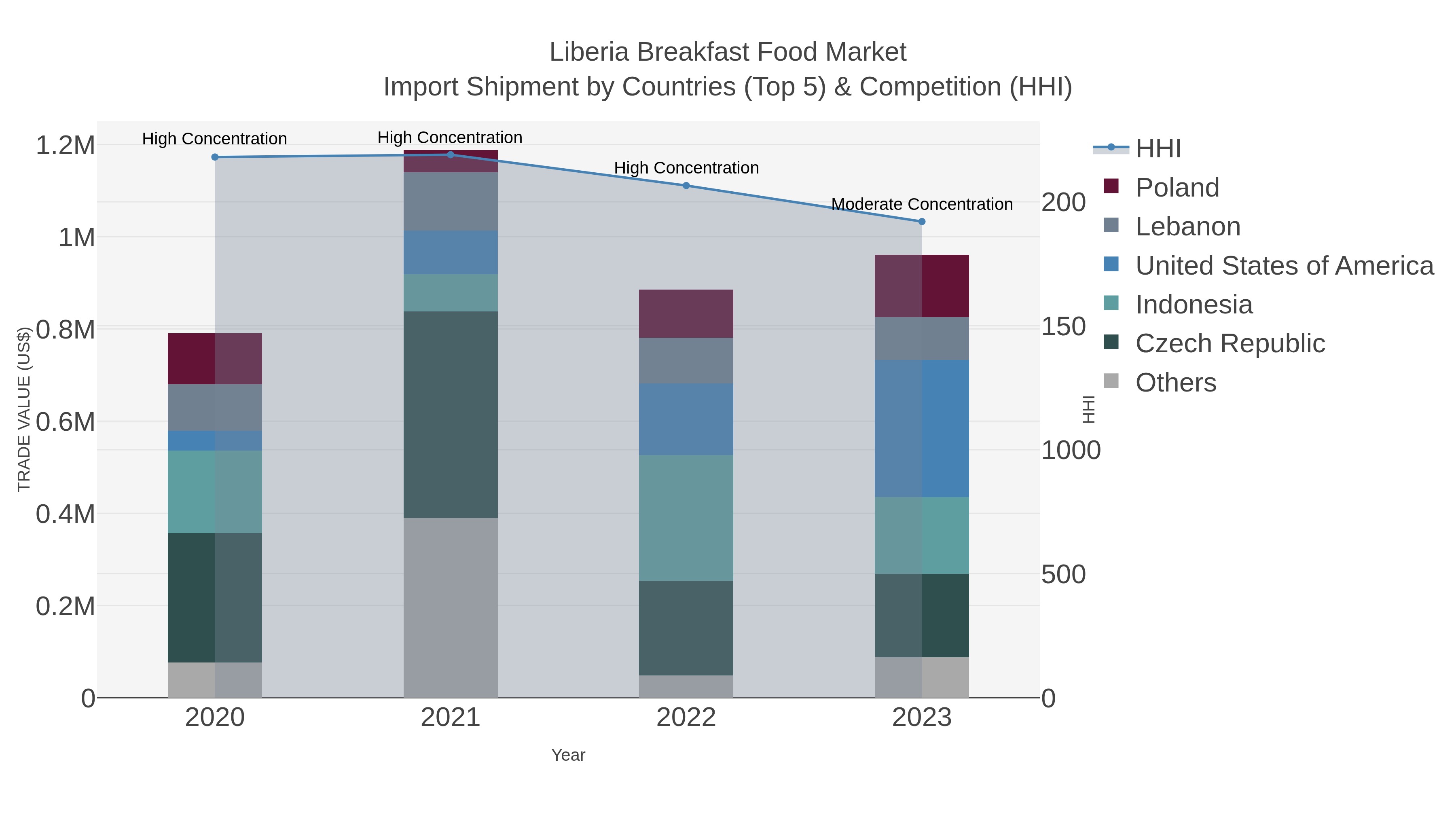 Liberia Breakfast Food Market Import Shipment by Countries (Top 5) & Competition (HHI)