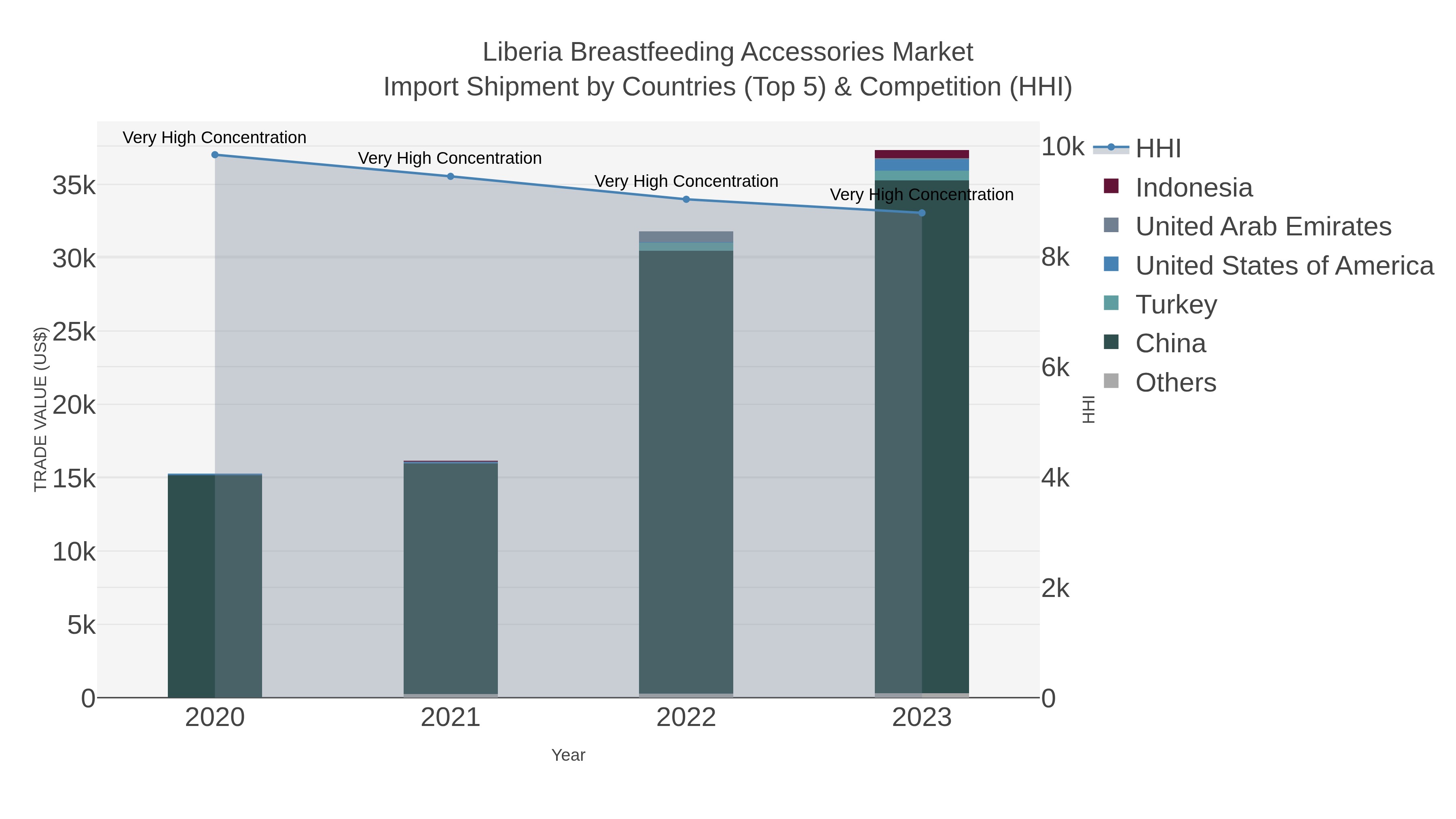 Liberia Breastfeeding Accessories Market Import Shipment by Countries (Top 5) & Competition (HHI)