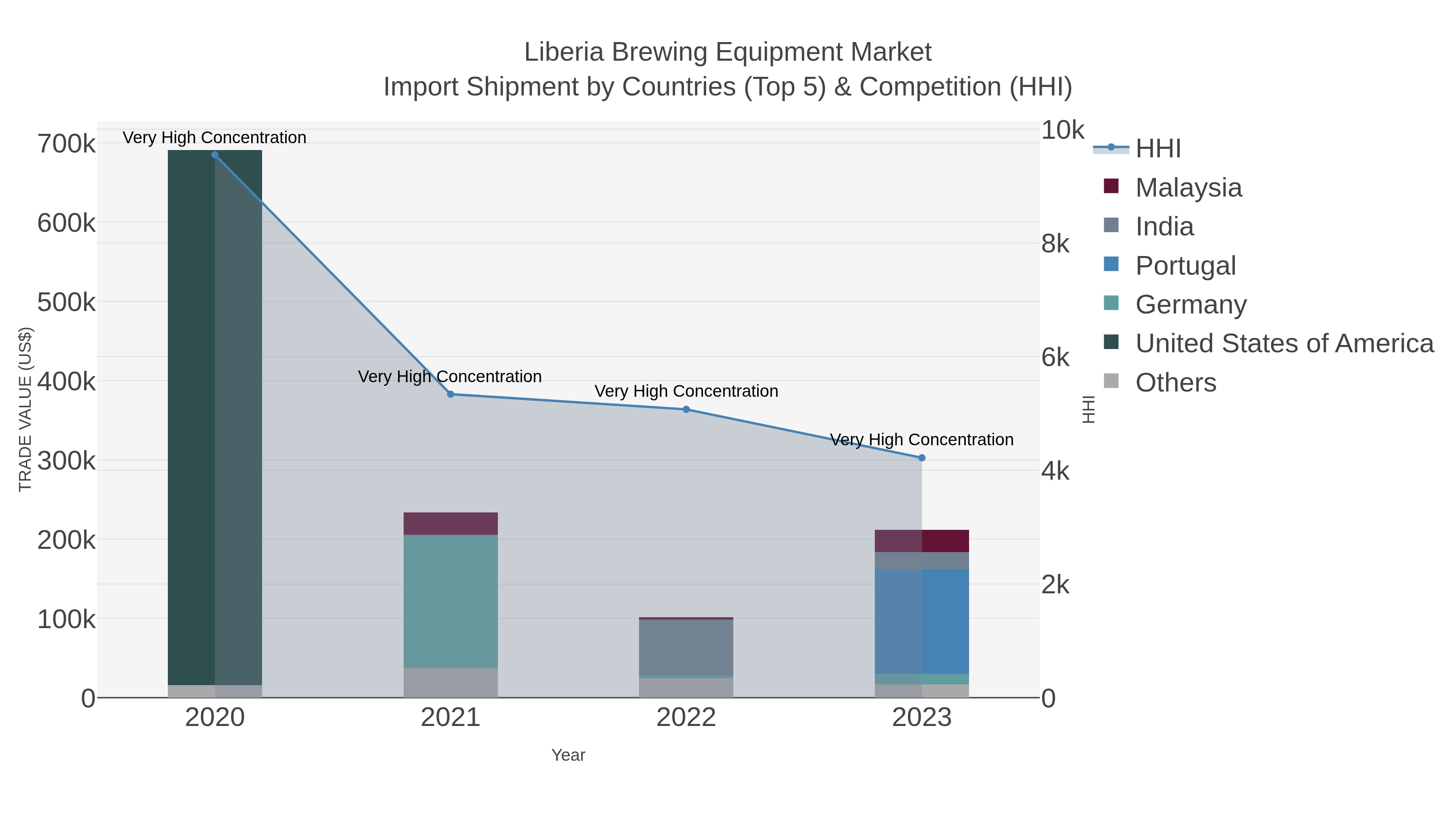 Liberia Brewing Equipment Market Import Shipment by Countries (Top 5) & Competition (HHI)