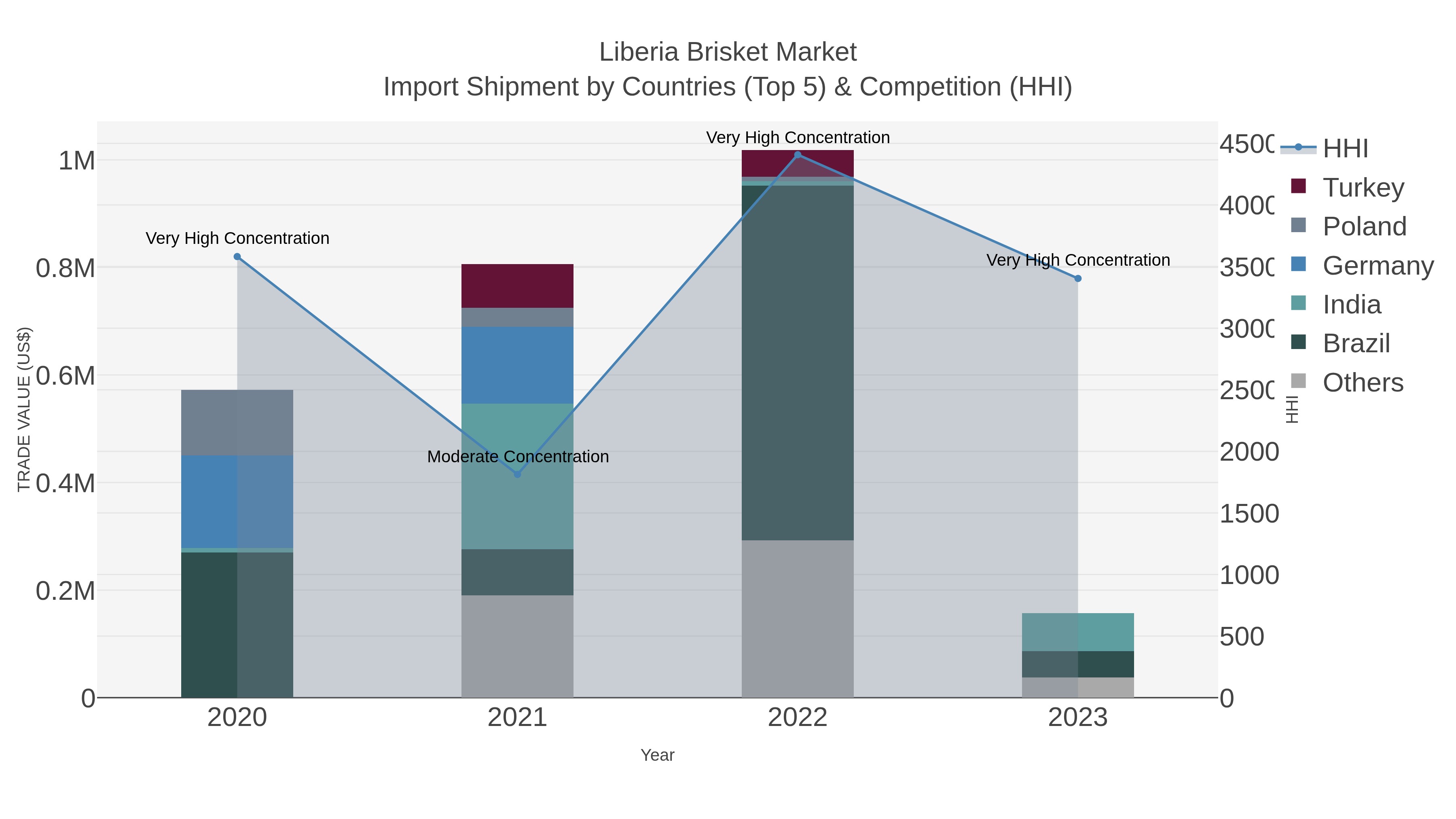 Liberia Brisket Market Import Shipment by Countries (Top 5) & Competition (HHI)