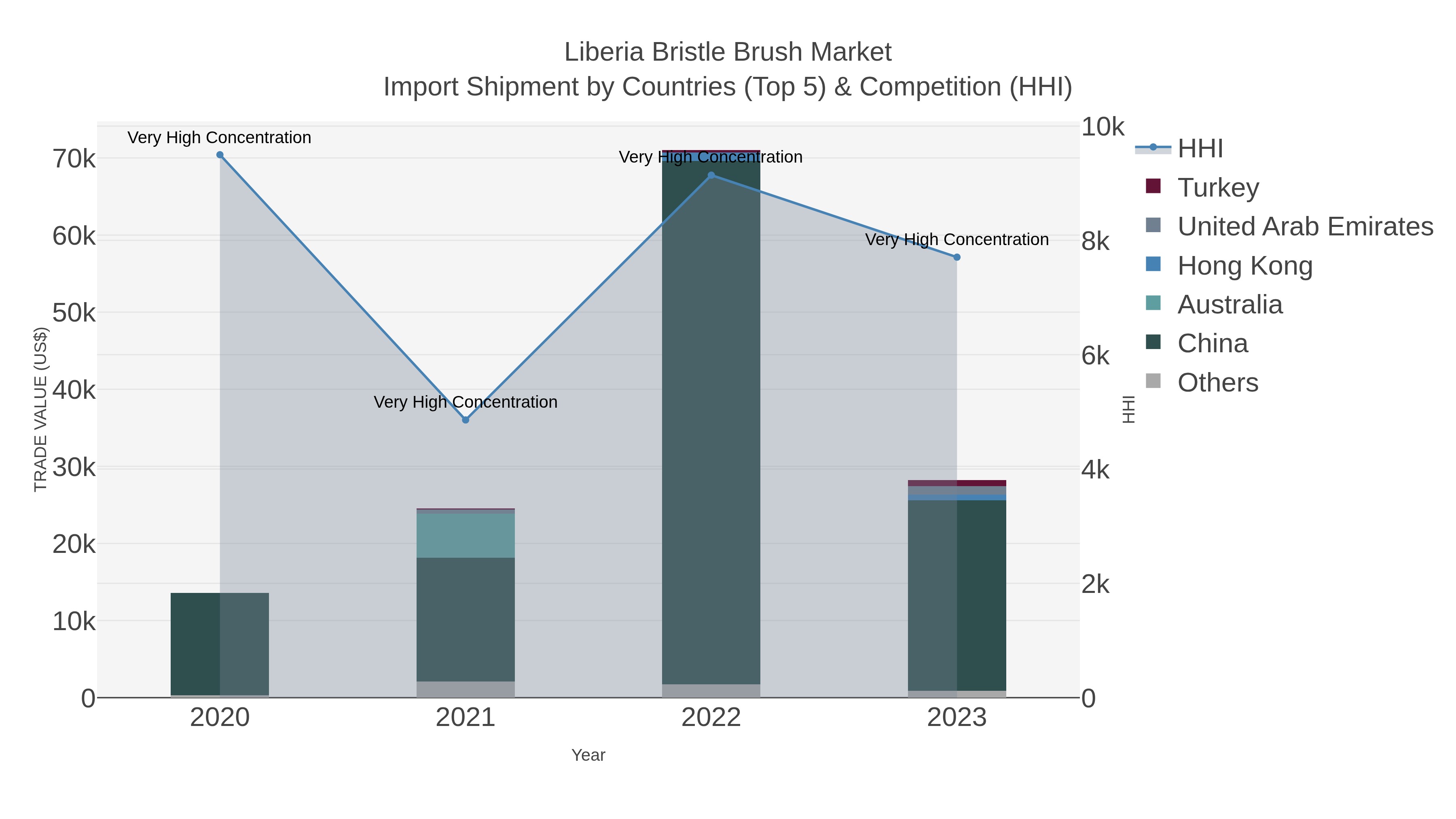 Liberia Bristle Brush Market Import Shipment by Countries (Top 5) & Competition (HHI)