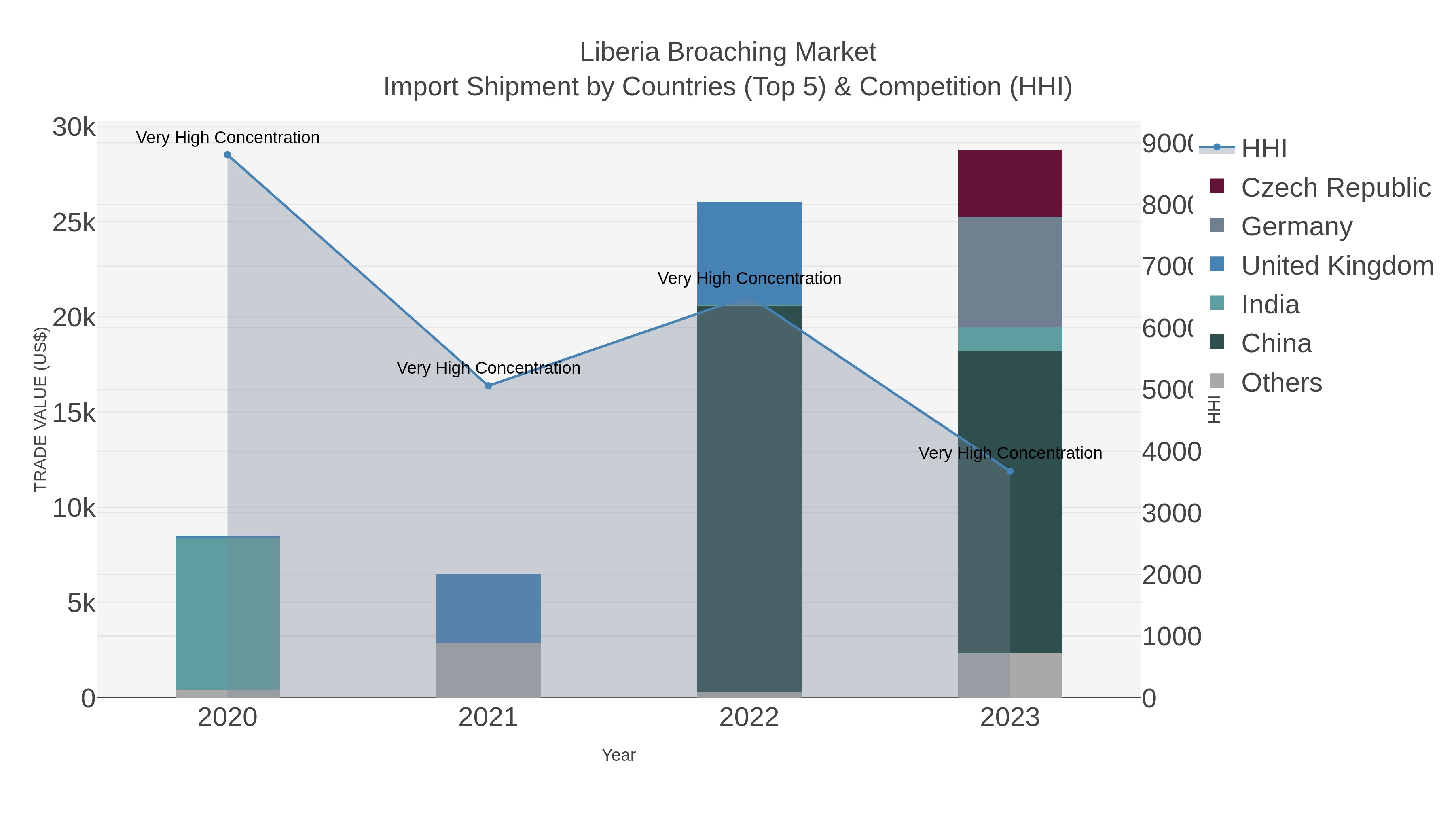 Liberia Broaching Market Import Shipment by Countries (Top 5) & Competition (HHI)