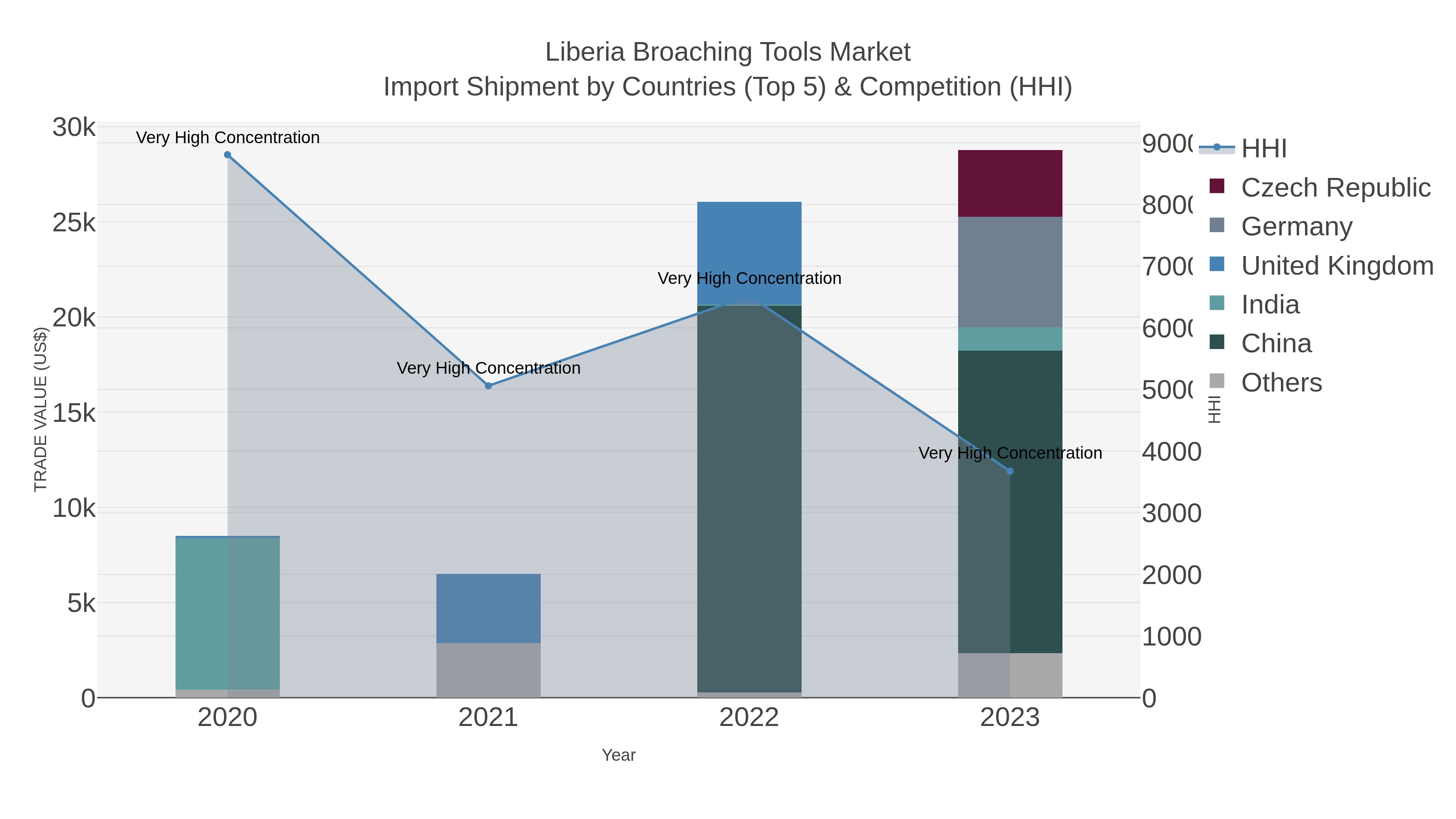Liberia Broaching Tools Market Import Shipment by Countries (Top 5) & Competition (HHI)