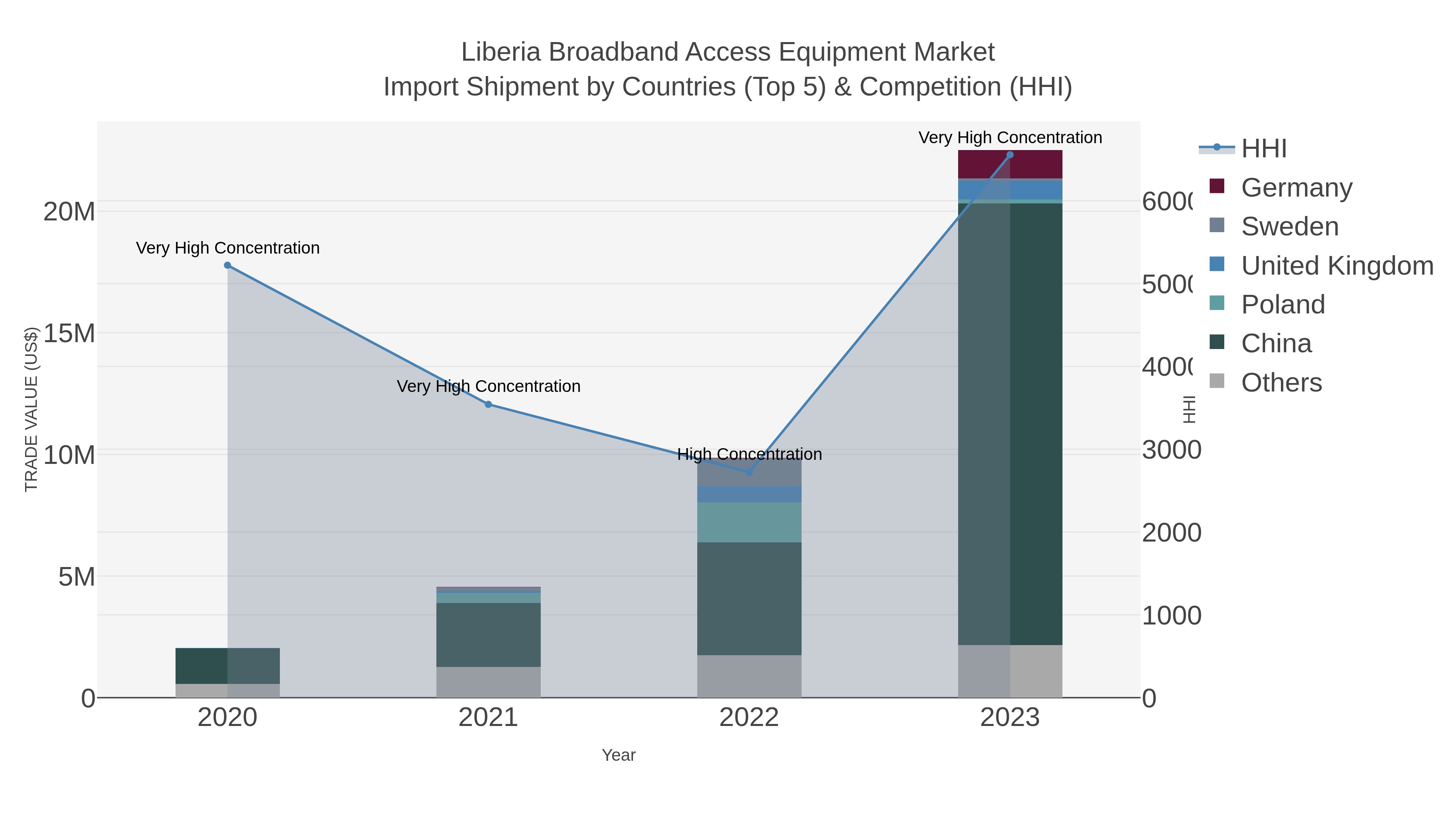 Liberia Broadband Access Equipment Market Import Shipment by Countries (Top 5) & Competition (HHI)