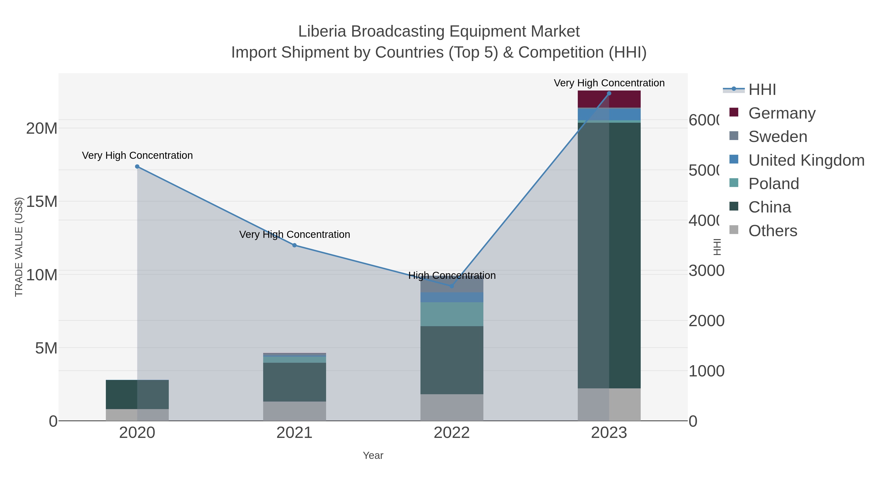 Liberia Broadcasting Equipment Market Import Shipment by Countries (Top 5) & Competition (HHI)