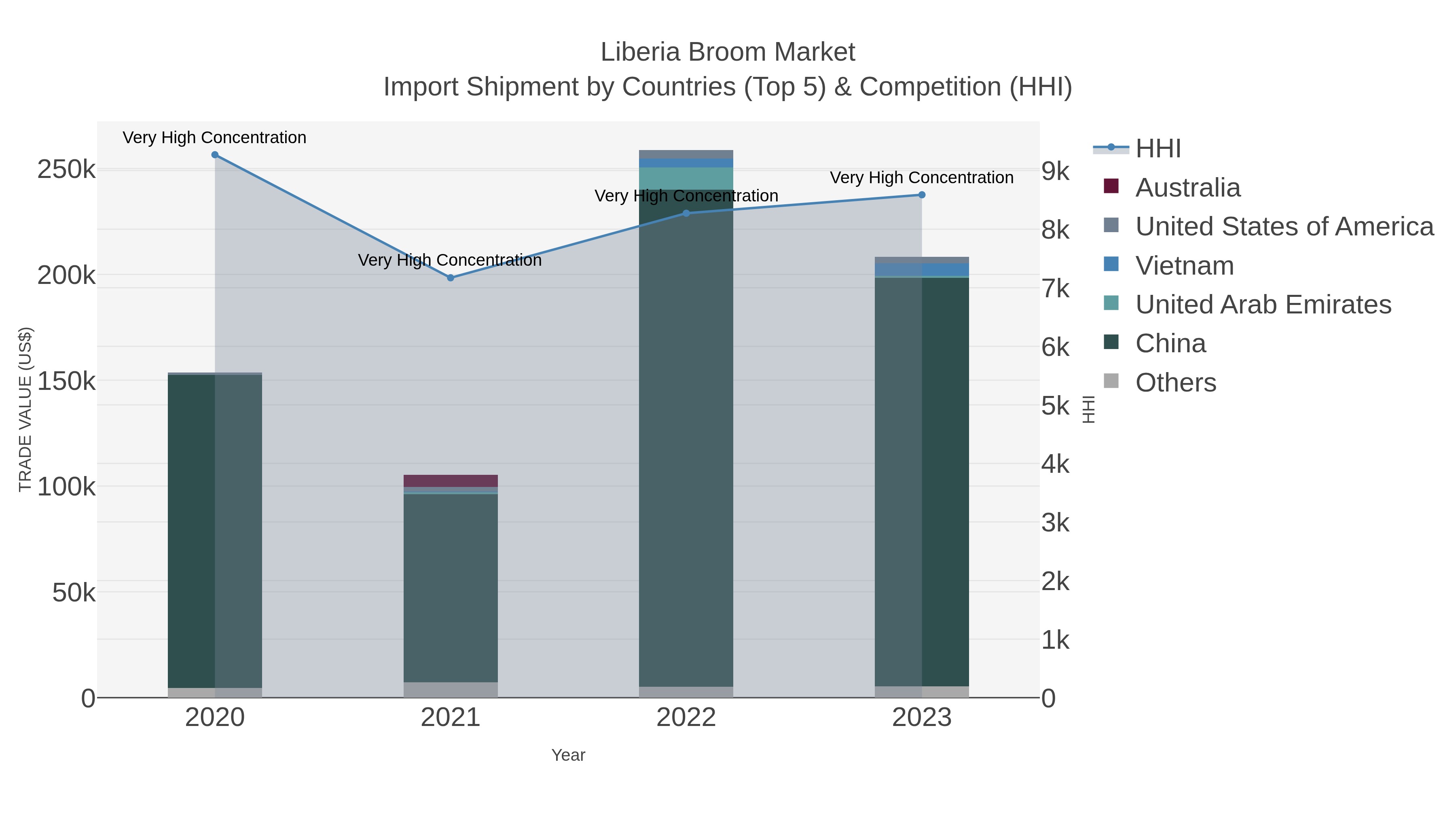 Liberia Broom Market Import Shipment by Countries (Top 5) & Competition (HHI)