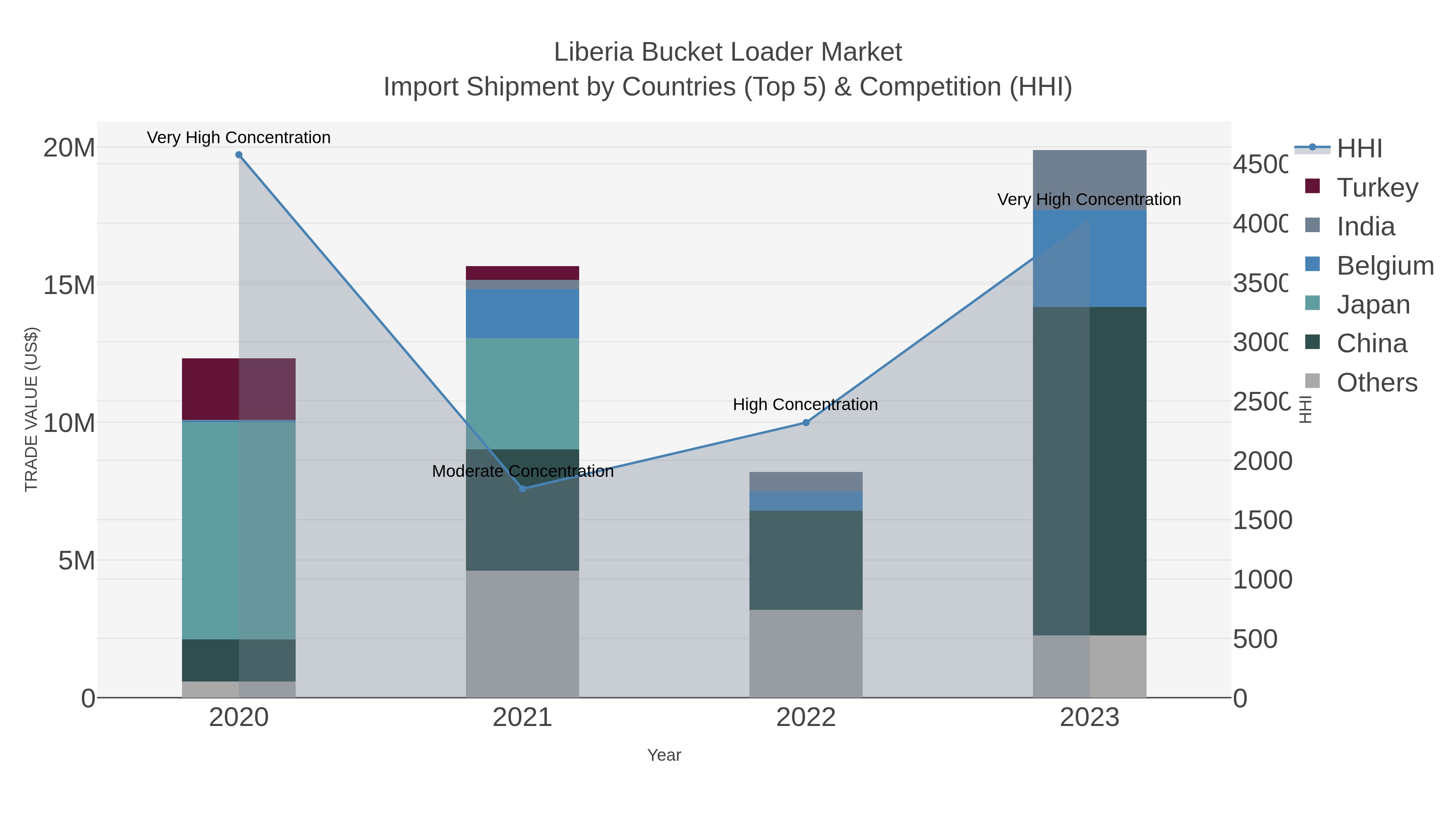 Liberia Bucket Loader Market Import Shipment by Countries (Top 5) & Competition (HHI)