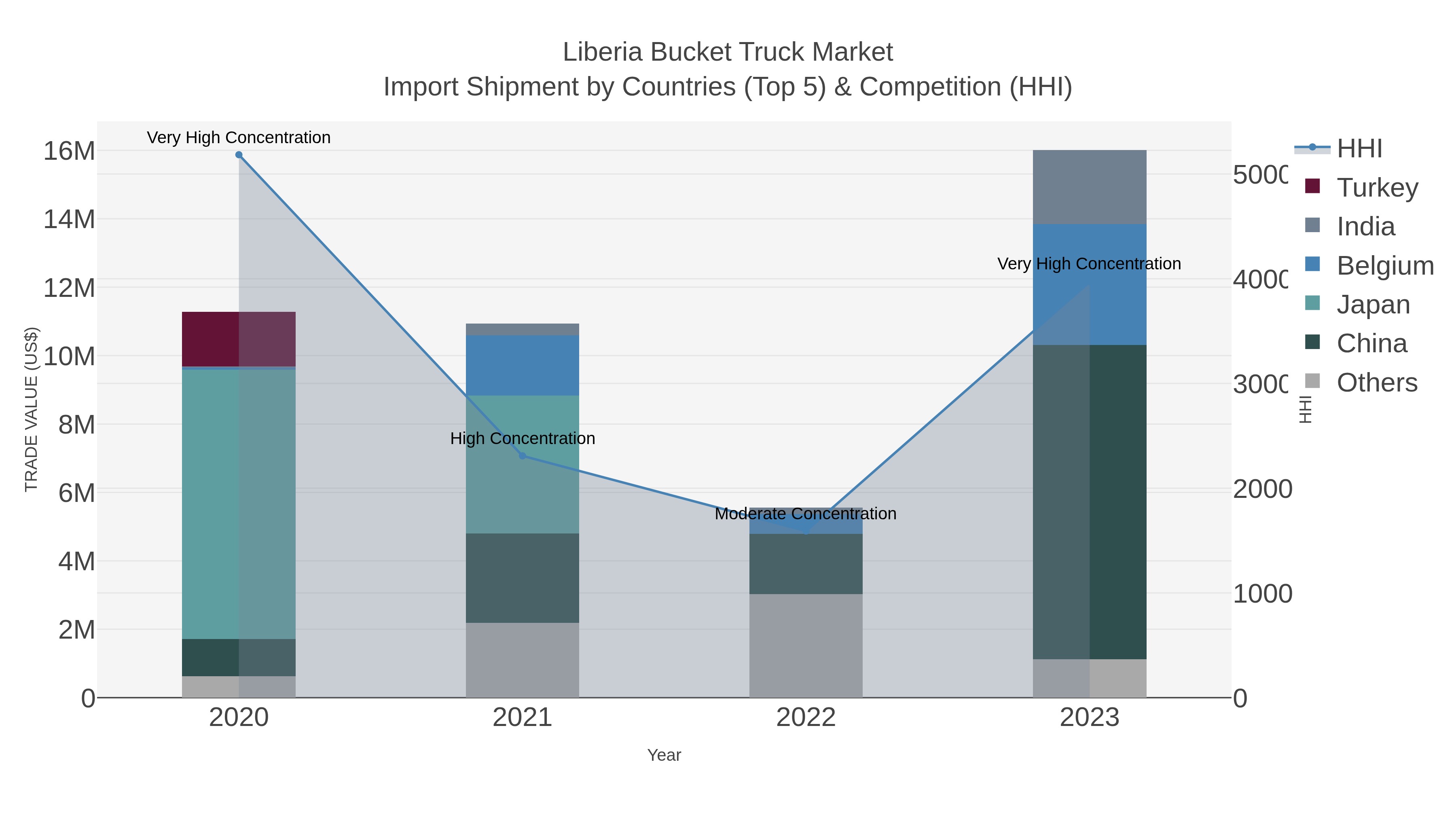 Liberia Bucket Truck Market Import Shipment by Countries (Top 5) & Competition (HHI)