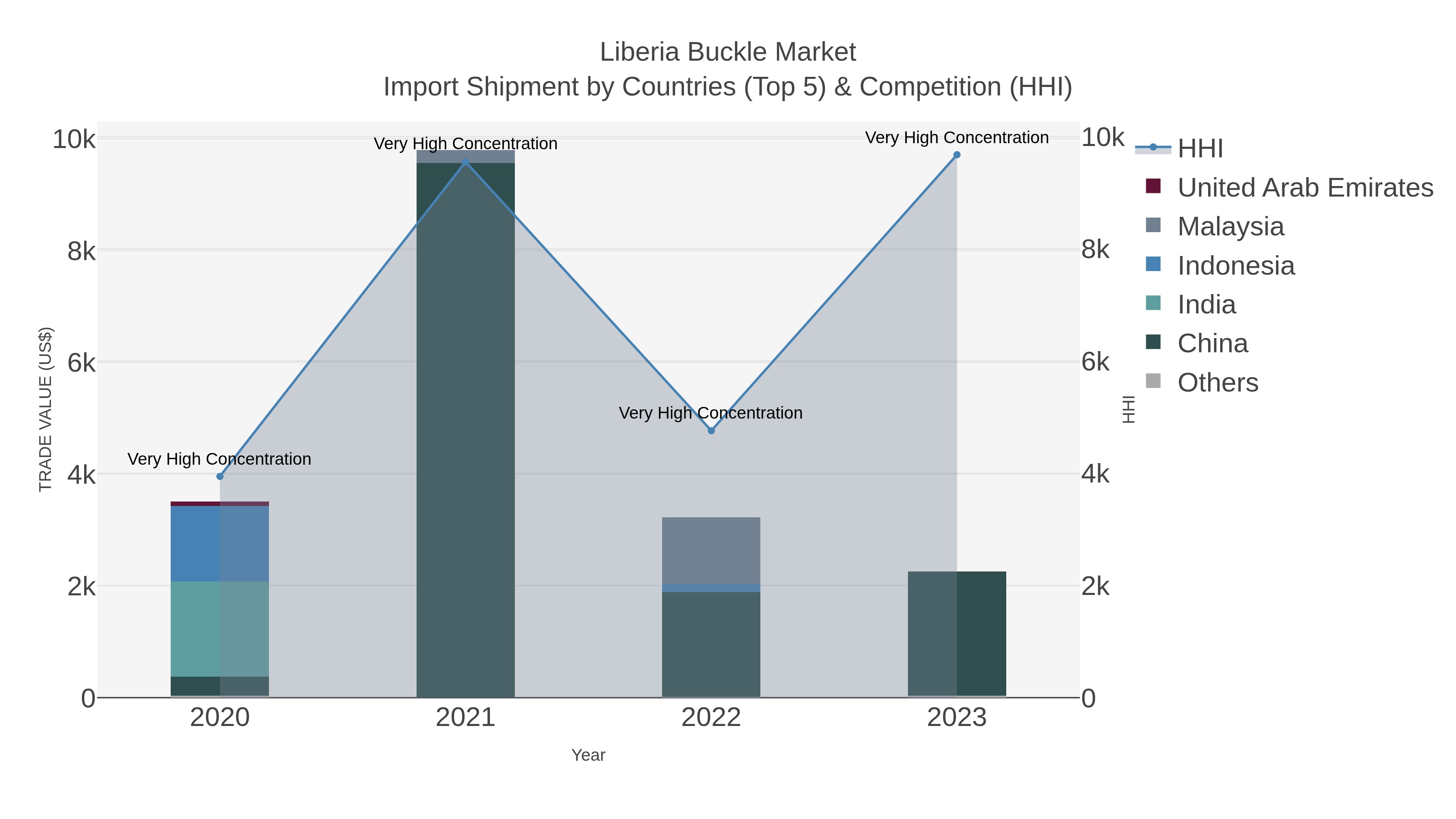 Liberia Buckle Market Import Shipment by Countries (Top 5) & Competition (HHI)