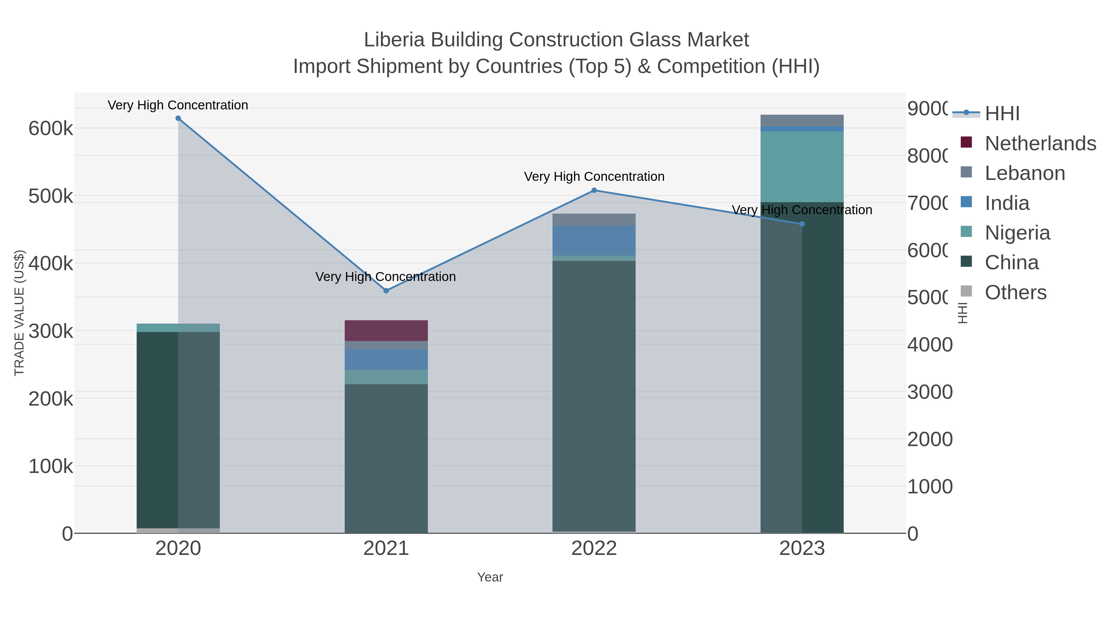 Liberia Building Construction Glass Market Import Shipment by Countries (Top 5) & Competition (HHI)