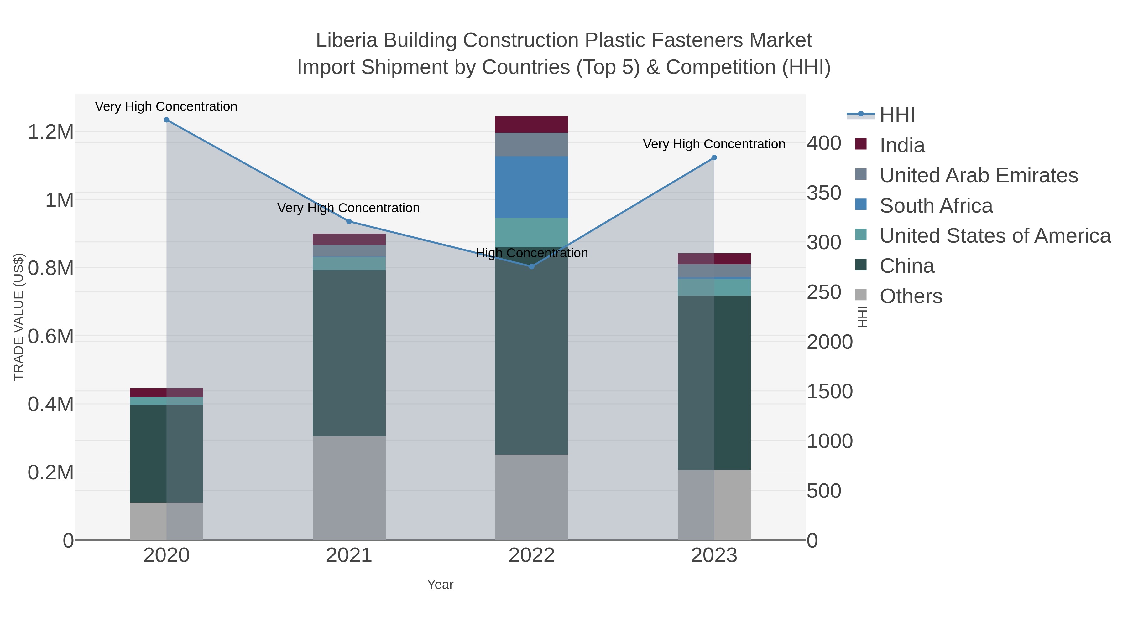 Liberia Building Construction Plastic Fasteners Market Import Shipment by Countries (Top 5) & Competition (HHI)