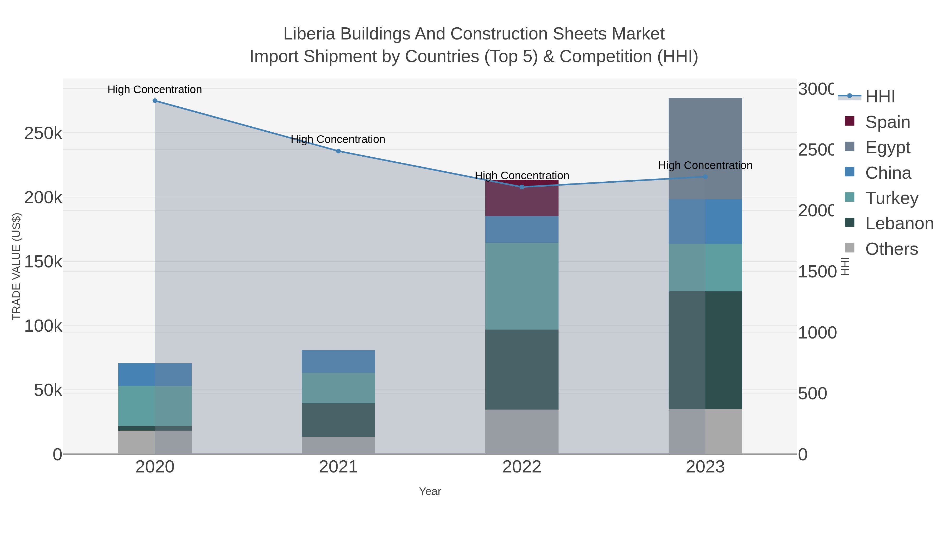 Liberia Buildings And Construction Sheets Market Import Shipment by Countries (Top 5) & Competition (HHI)