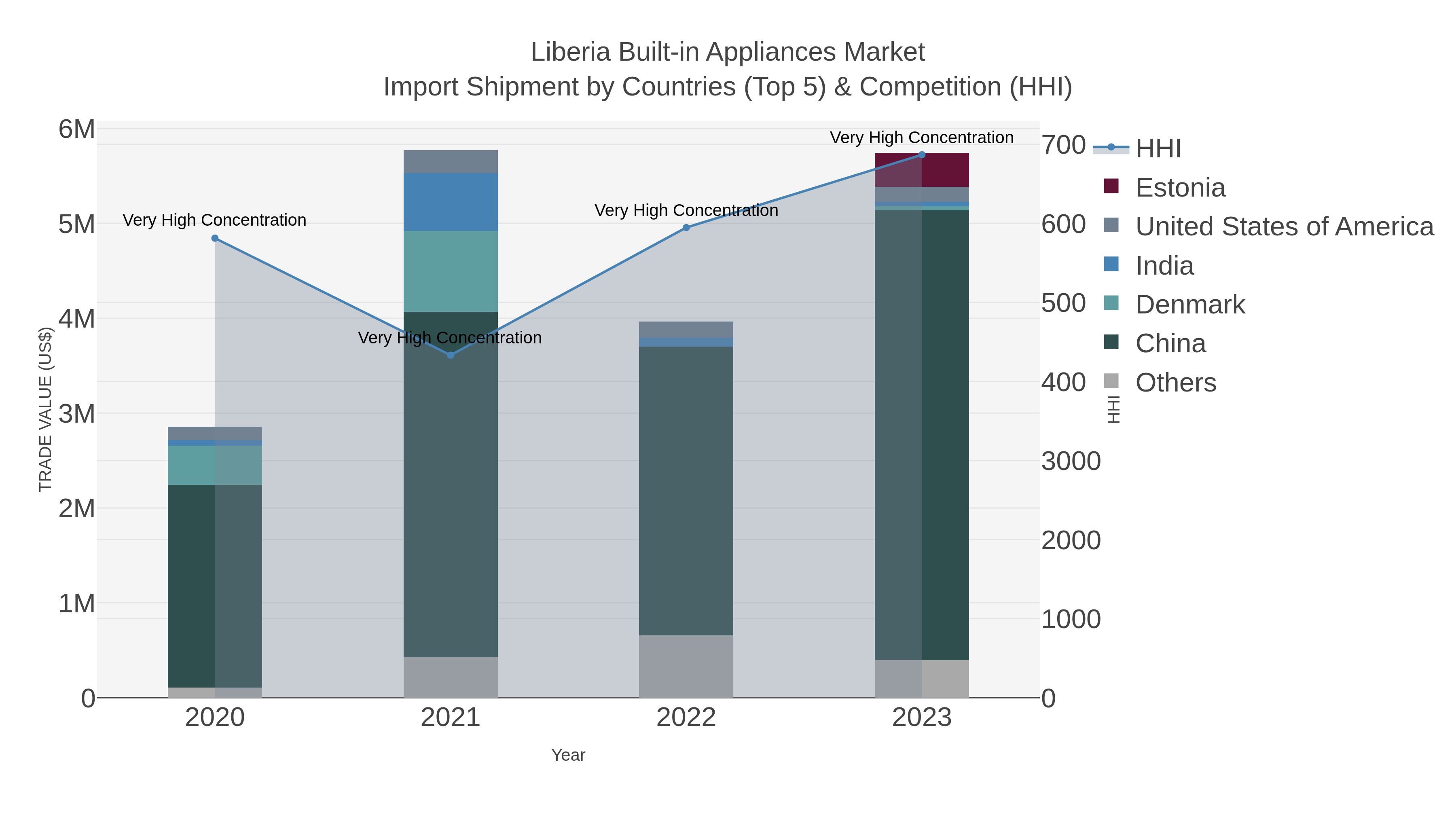 Liberia Built-in Appliances Market Import Shipment by Countries (Top 5) & Competition (HHI)
