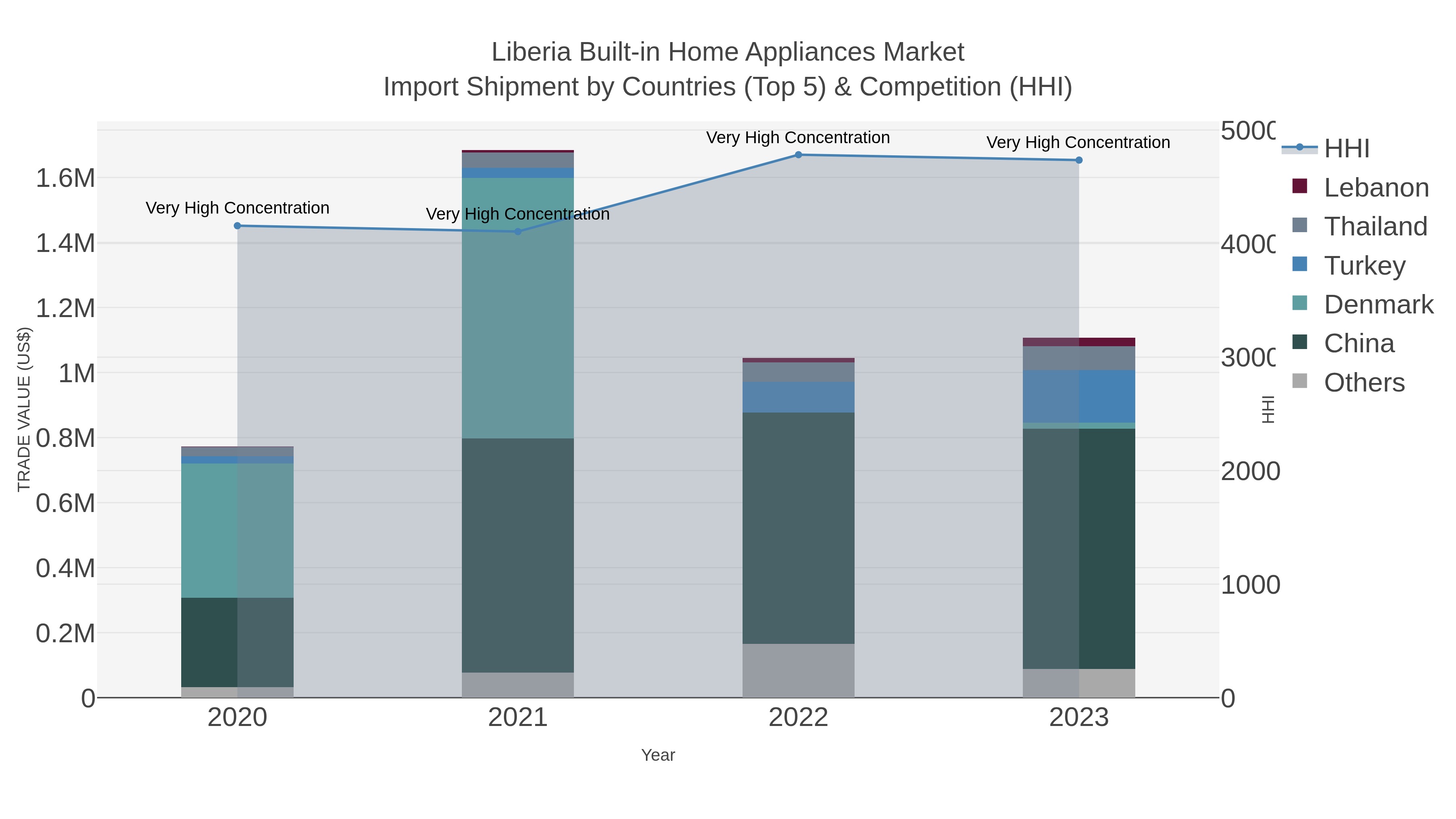 Liberia Built-in Home Appliances Market Import Shipment by Countries (Top 5) & Competition (HHI)