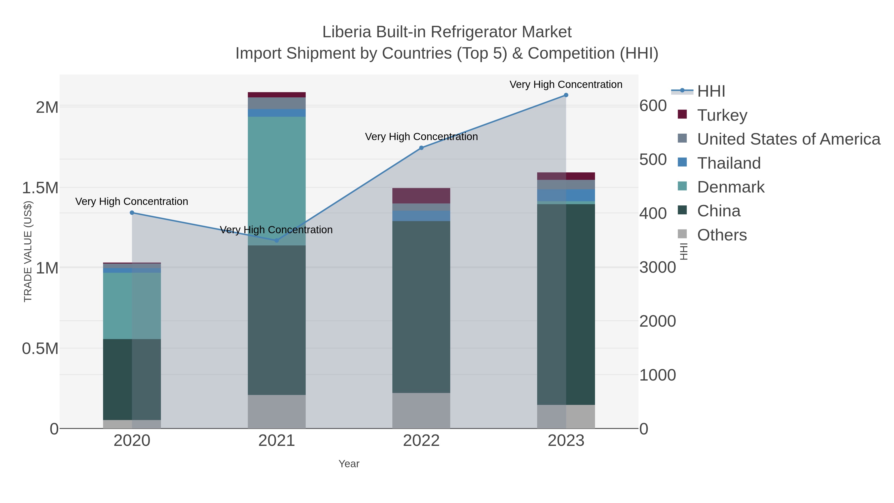 Liberia Built-in Refrigerator Market Import Shipment by Countries (Top 5) & Competition (HHI)