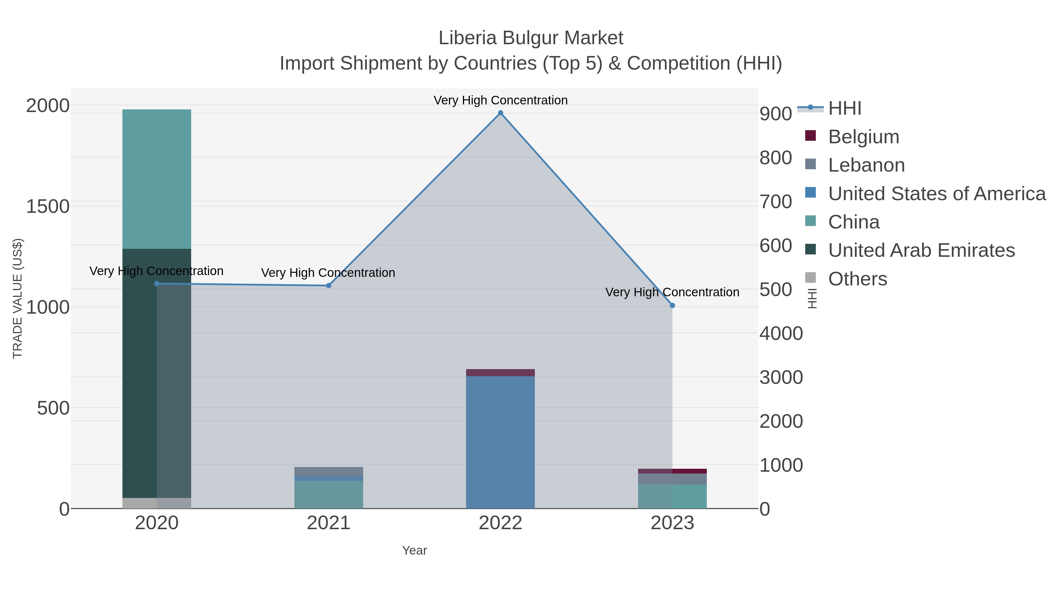 Liberia Bulgur Market Import Shipment by Countries (Top 5) & Competition (HHI)