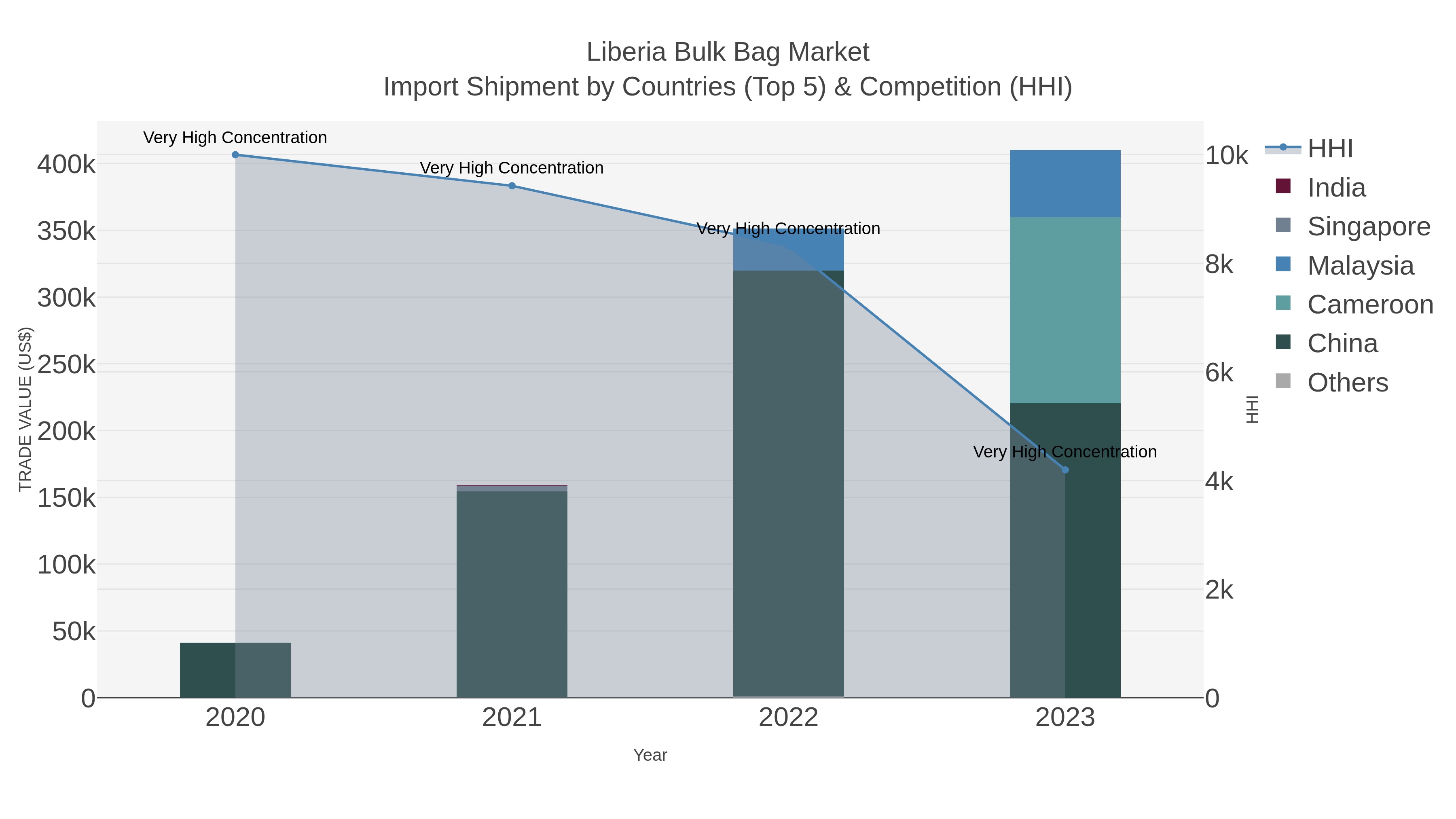 Liberia Bulk Bag Market Import Shipment by Countries (Top 5) & Competition (HHI)