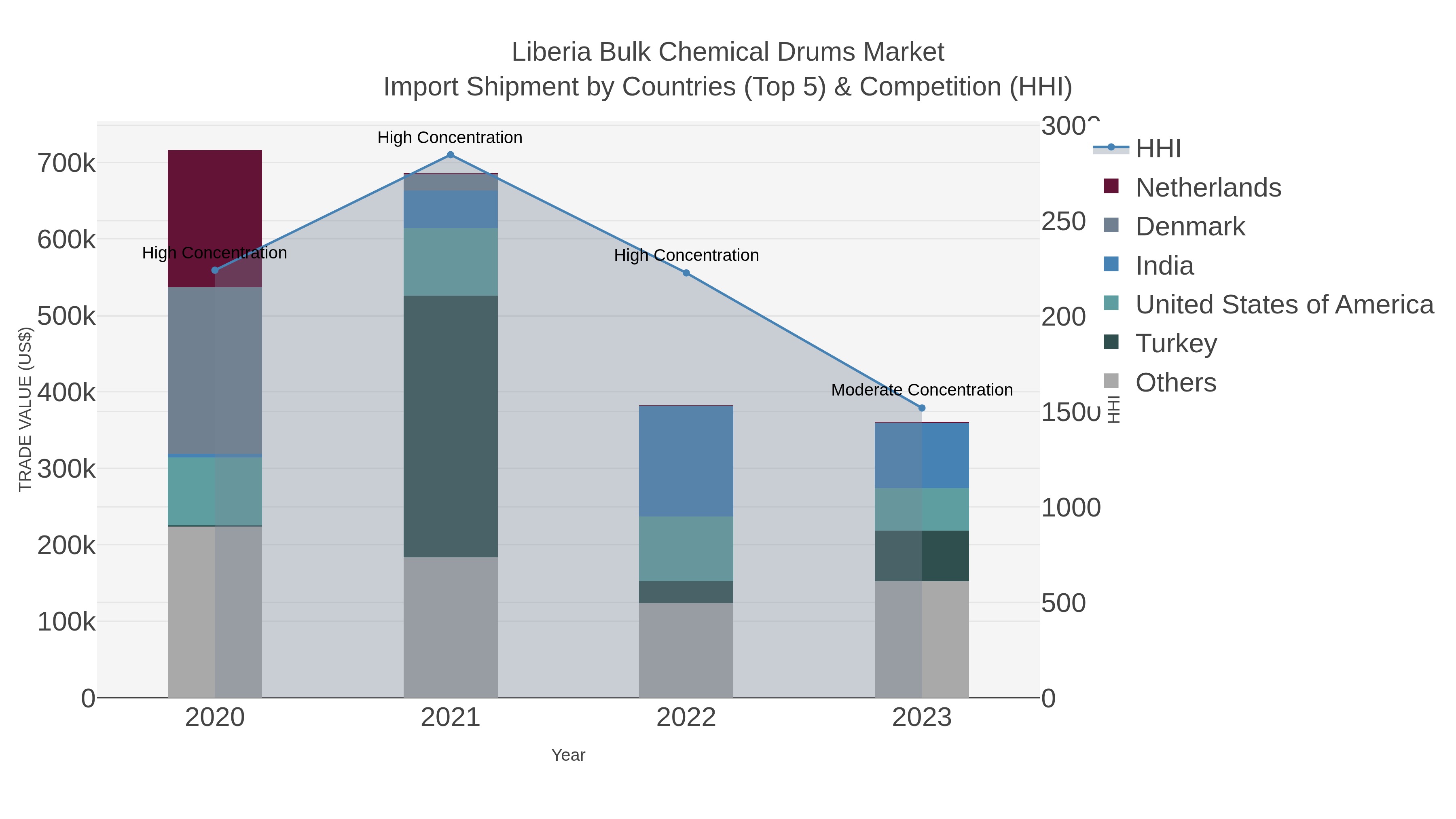 Liberia Bulk Chemical Drums Market Import Shipment by Countries (Top 5) & Competition (HHI)