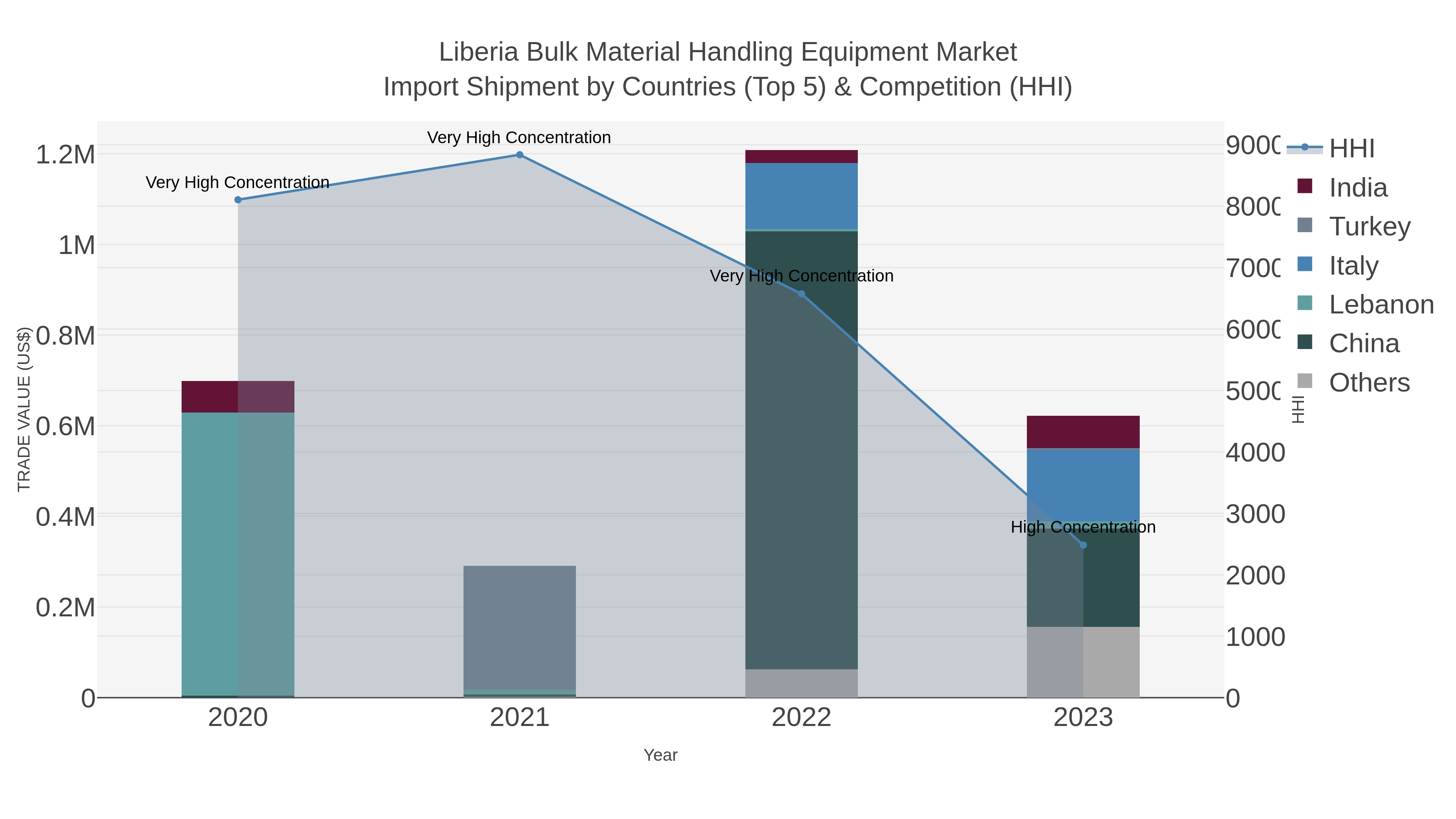 Liberia Bulk Material Handling Equipment Market Import Shipment by Countries (Top 5) & Competition (HHI)