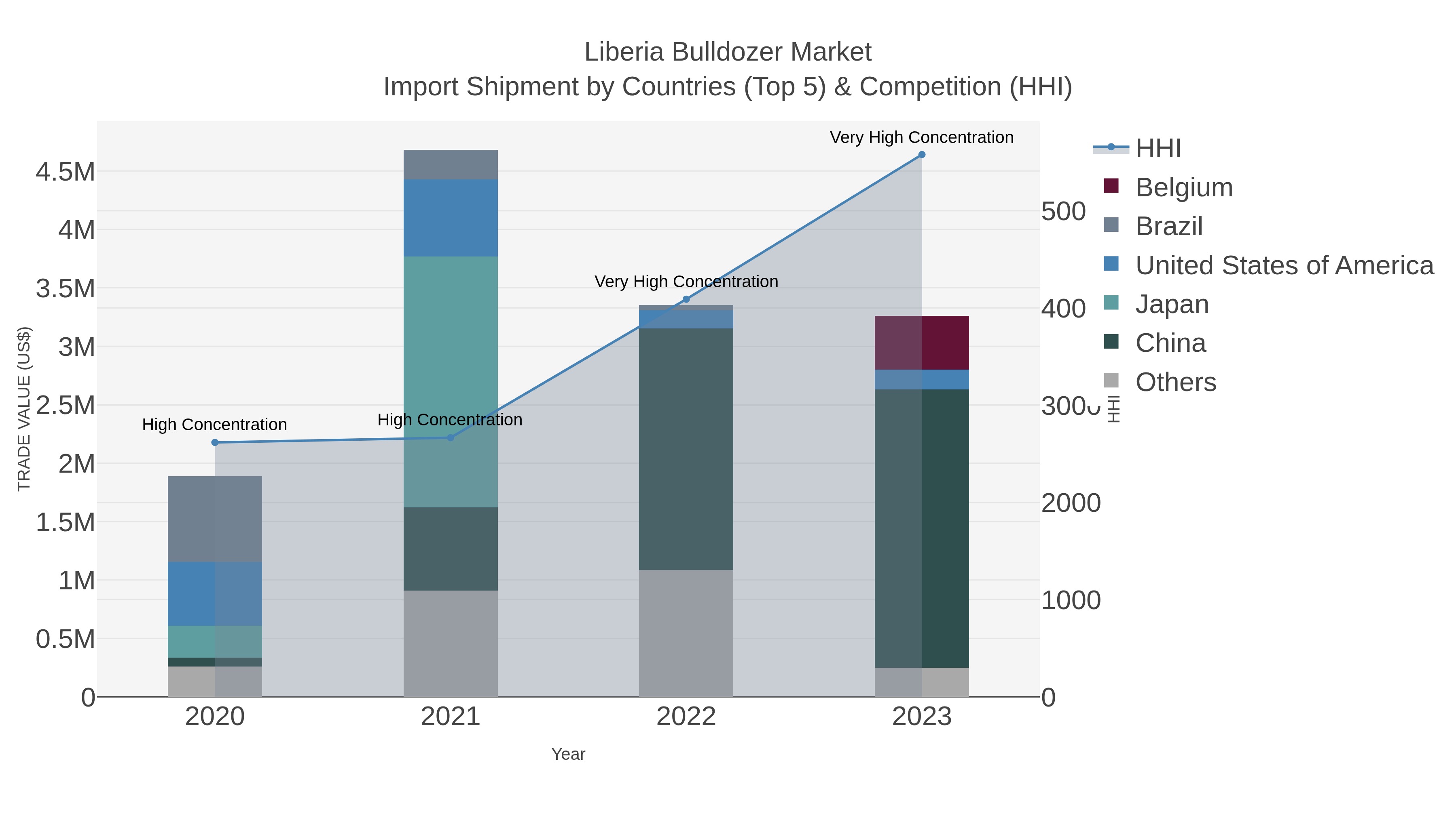 Liberia Bulldozer Market Import Shipment by Countries (Top 5) & Competition (HHI)