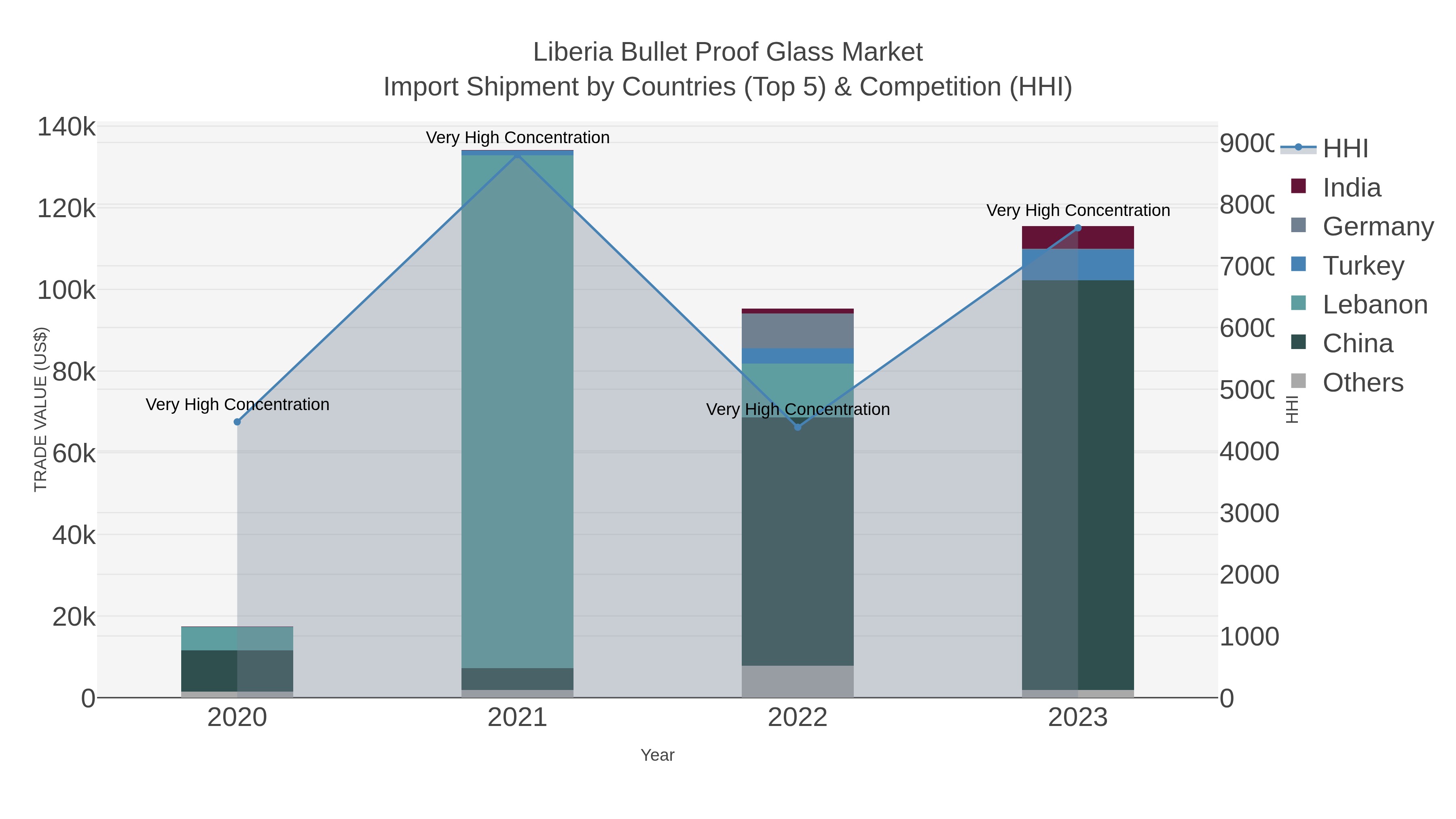 Liberia Bullet Proof Glass Market Import Shipment by Countries (Top 5) & Competition (HHI)