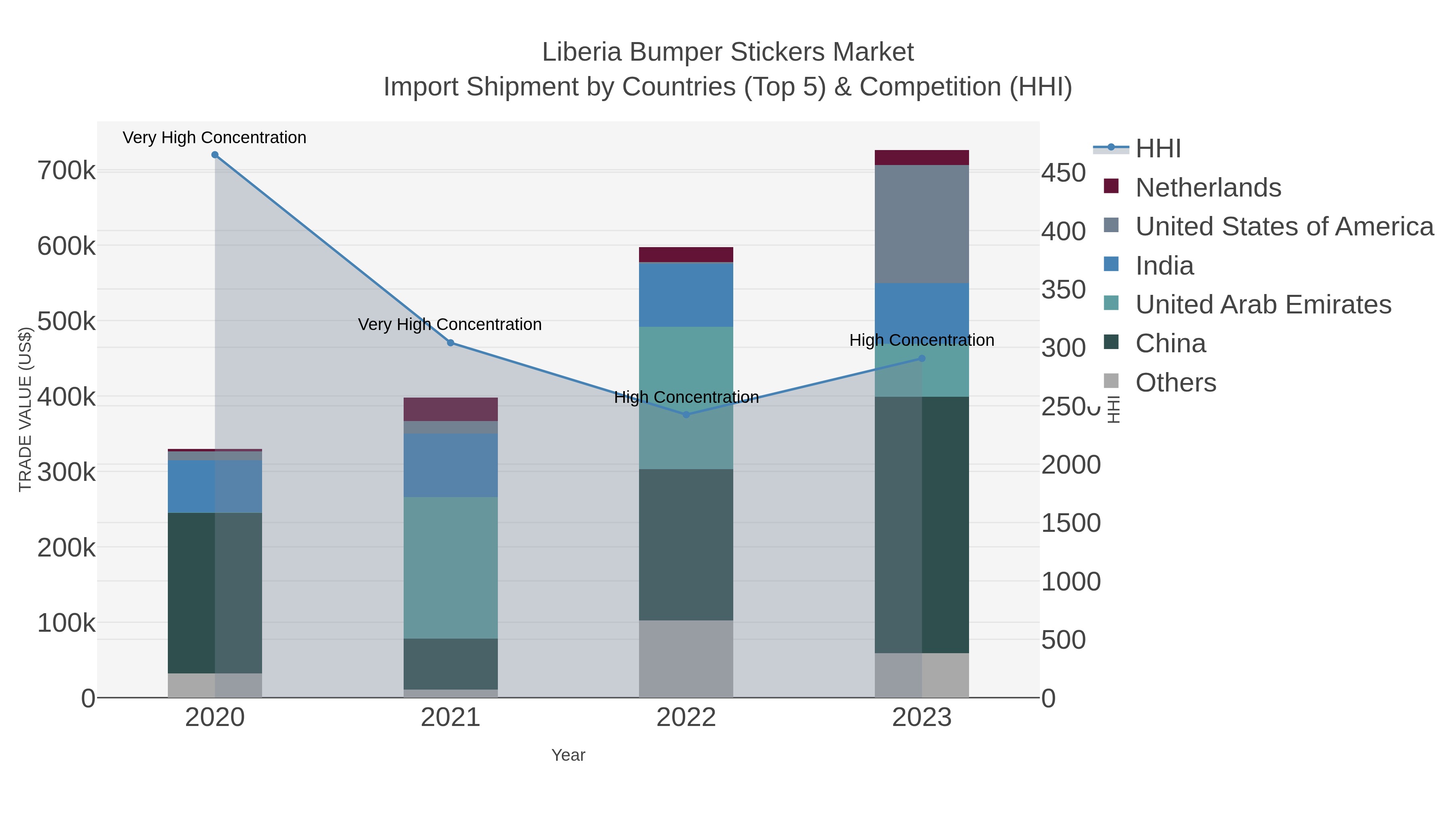 Liberia Bumper Stickers Market Import Shipment by Countries (Top 5) & Competition (HHI)