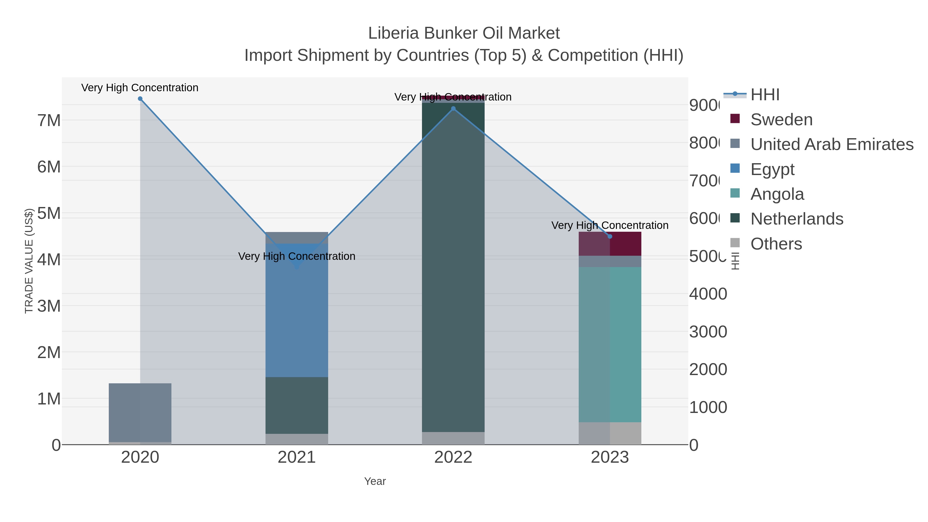 Liberia Bunker Oil Market Import Shipment by Countries (Top 5) & Competition (HHI)