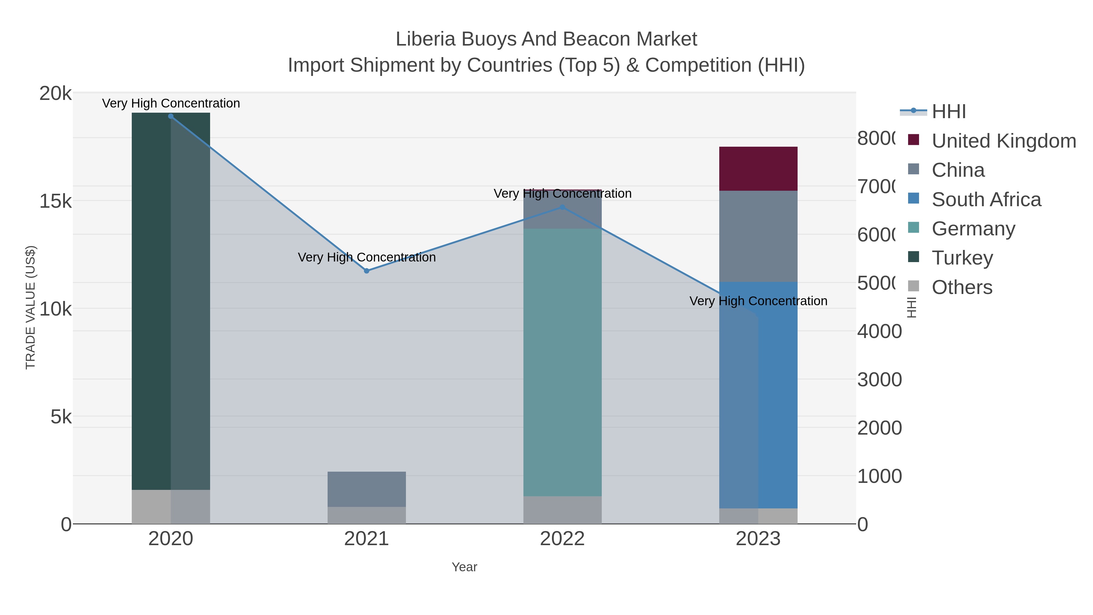 Liberia Buoys And Beacon Market Import Shipment by Countries (Top 5) & Competition (HHI)
