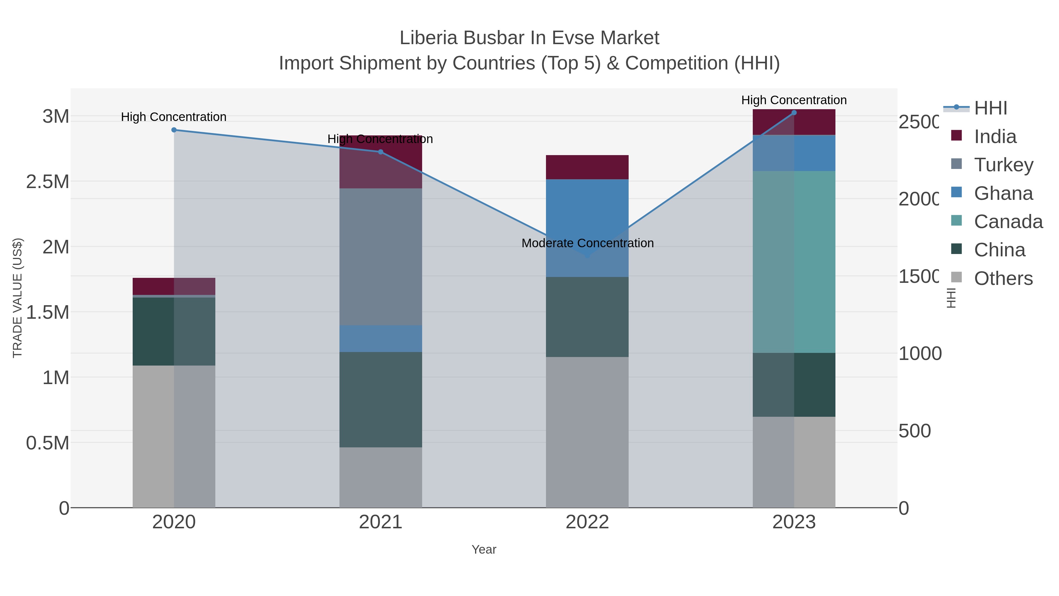 Liberia Busbar In Evse Market Import Shipment by Countries (Top 5) & Competition (HHI)