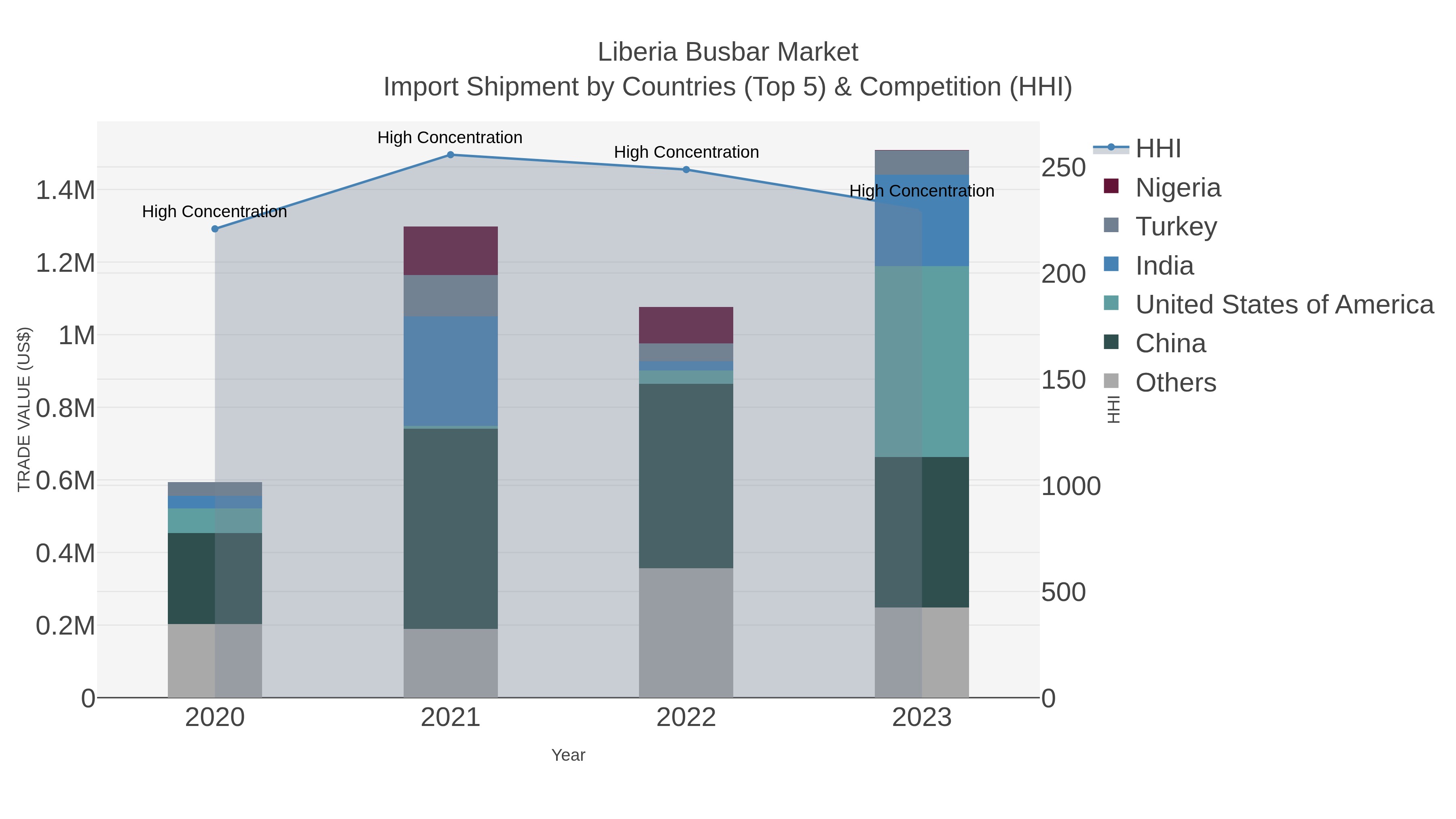 Liberia Busbar Market Import Shipment by Countries (Top 5) & Competition (HHI)
