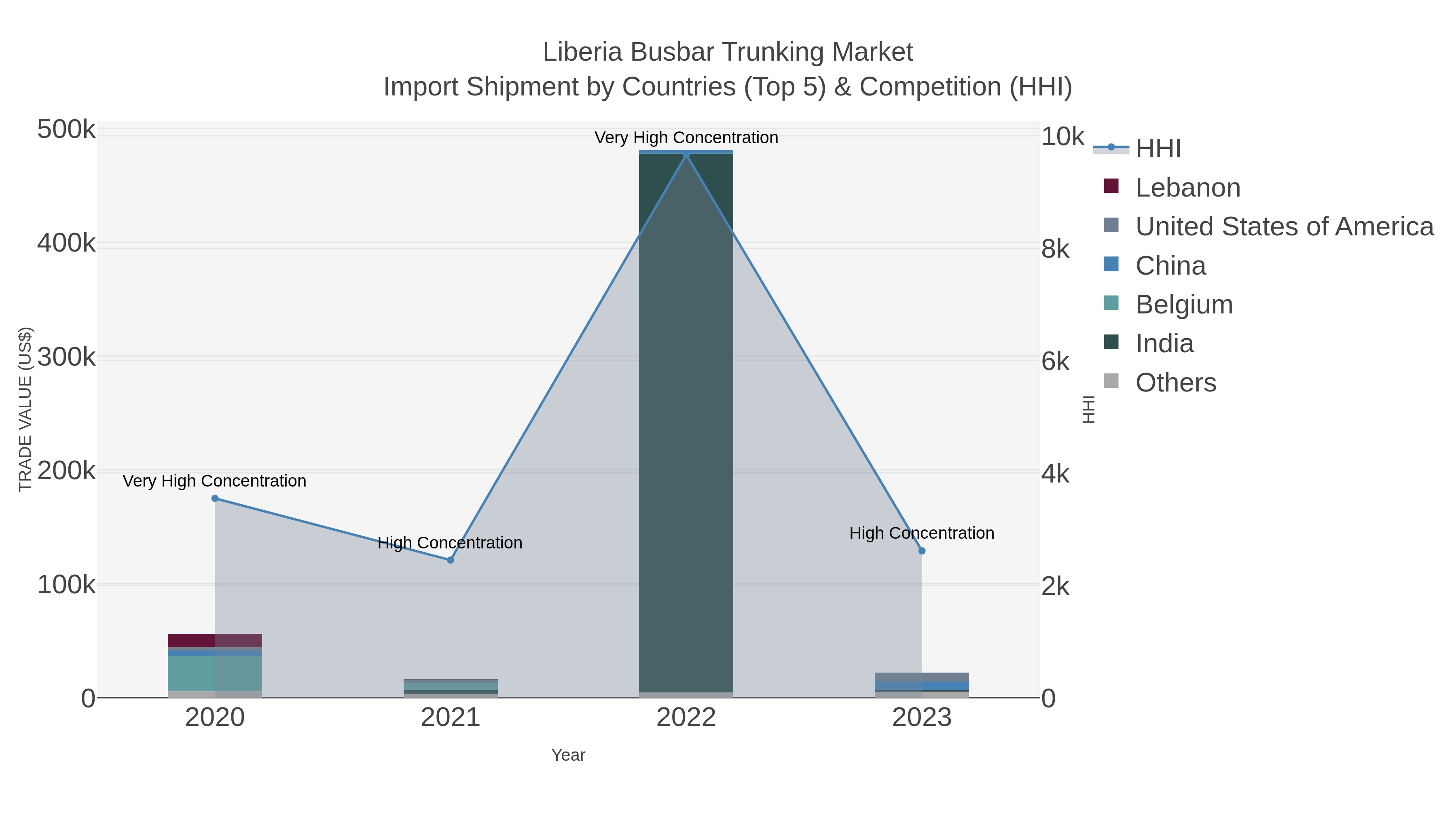 Liberia Busbar Trunking Market Import Shipment by Countries (Top 5) & Competition (HHI)