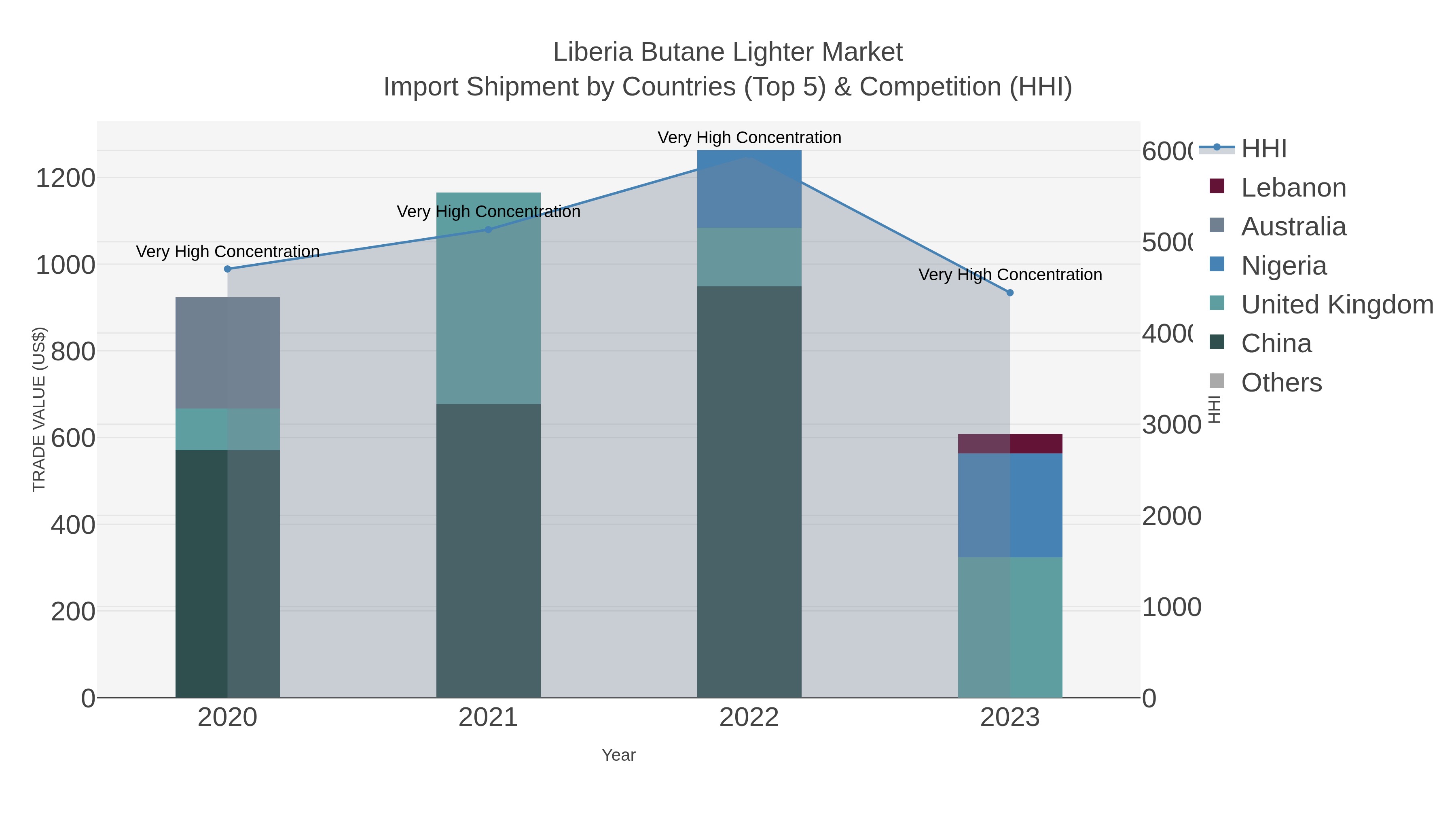Liberia Butane Lighter Market Import Shipment by Countries (Top 5) & Competition (HHI)