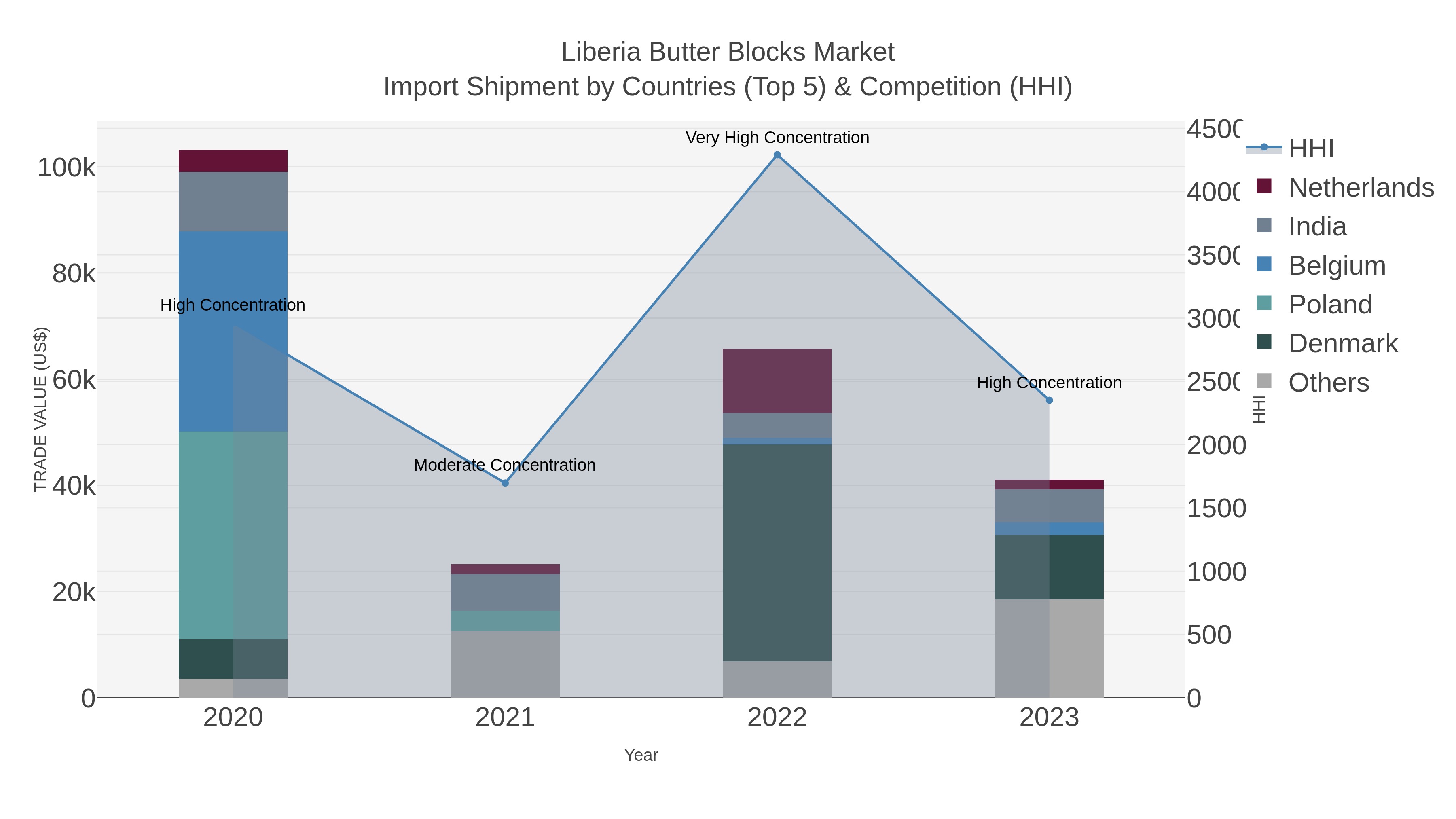 Liberia Butter Blocks Market Import Shipment by Countries (Top 5) & Competition (HHI)