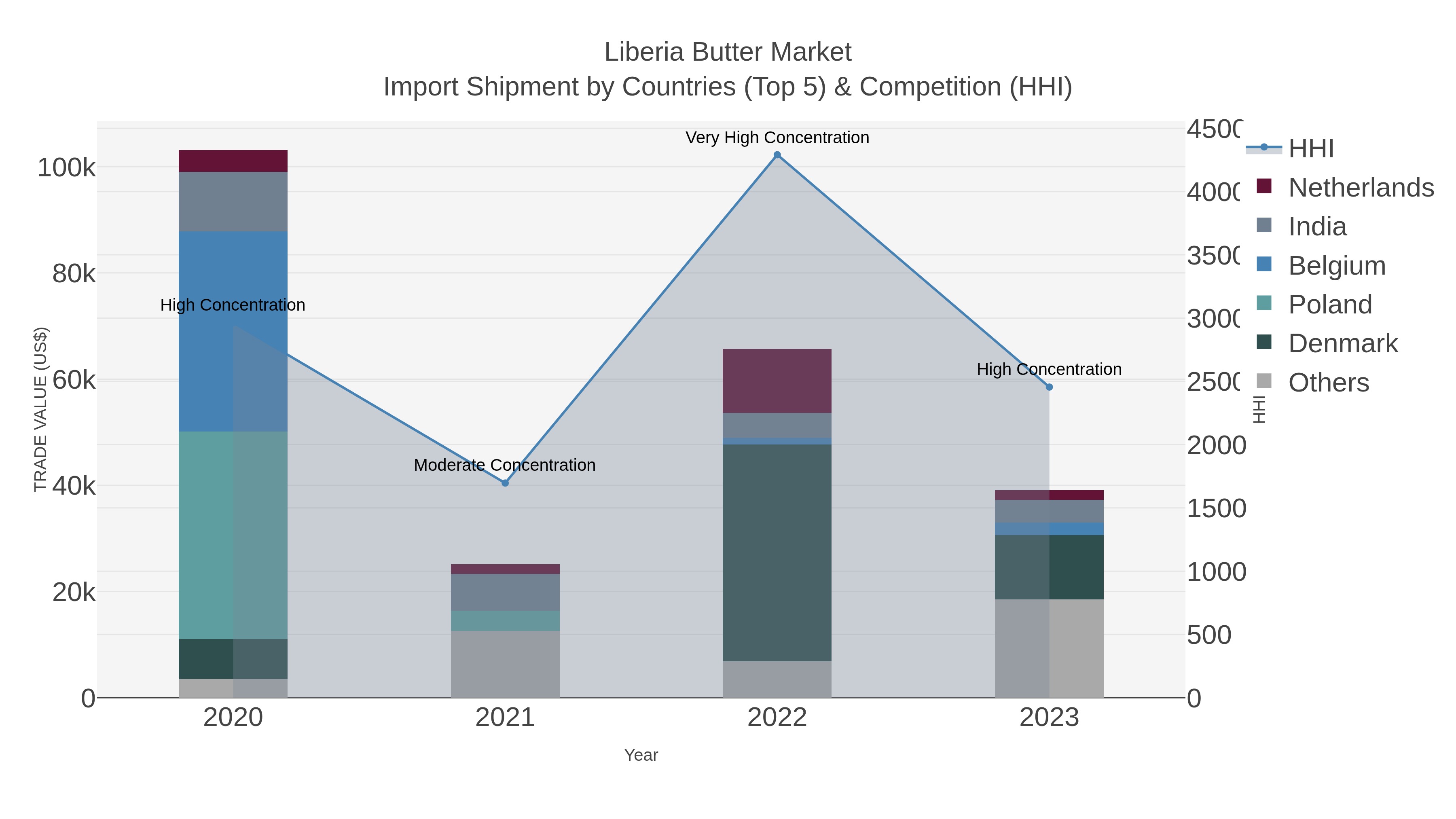 Liberia Butter Market Import Shipment by Countries (Top 5) & Competition (HHI)