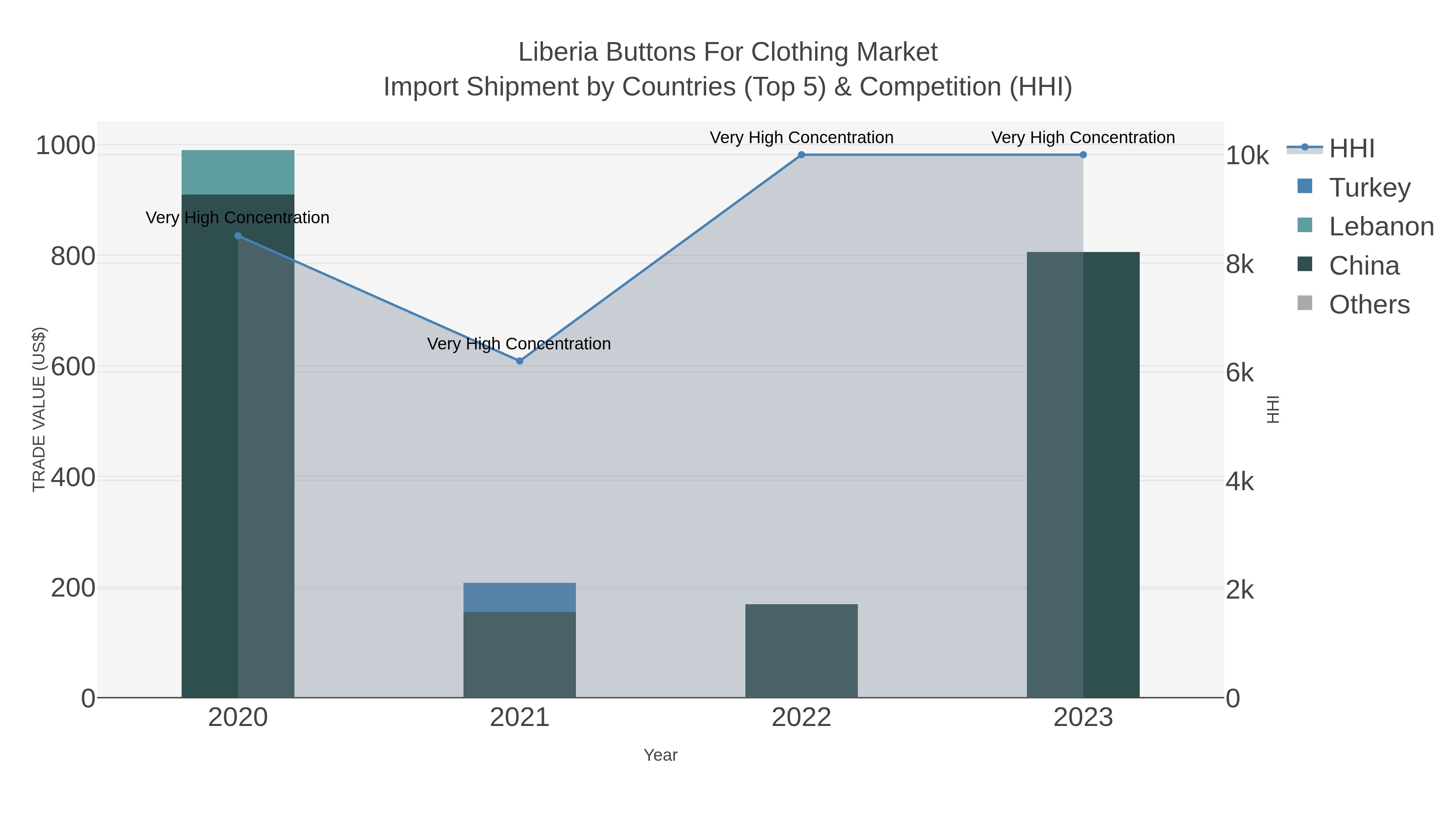 Liberia Buttons For Clothing Market Import Shipment by Countries (Top 5) & Competition (HHI)
