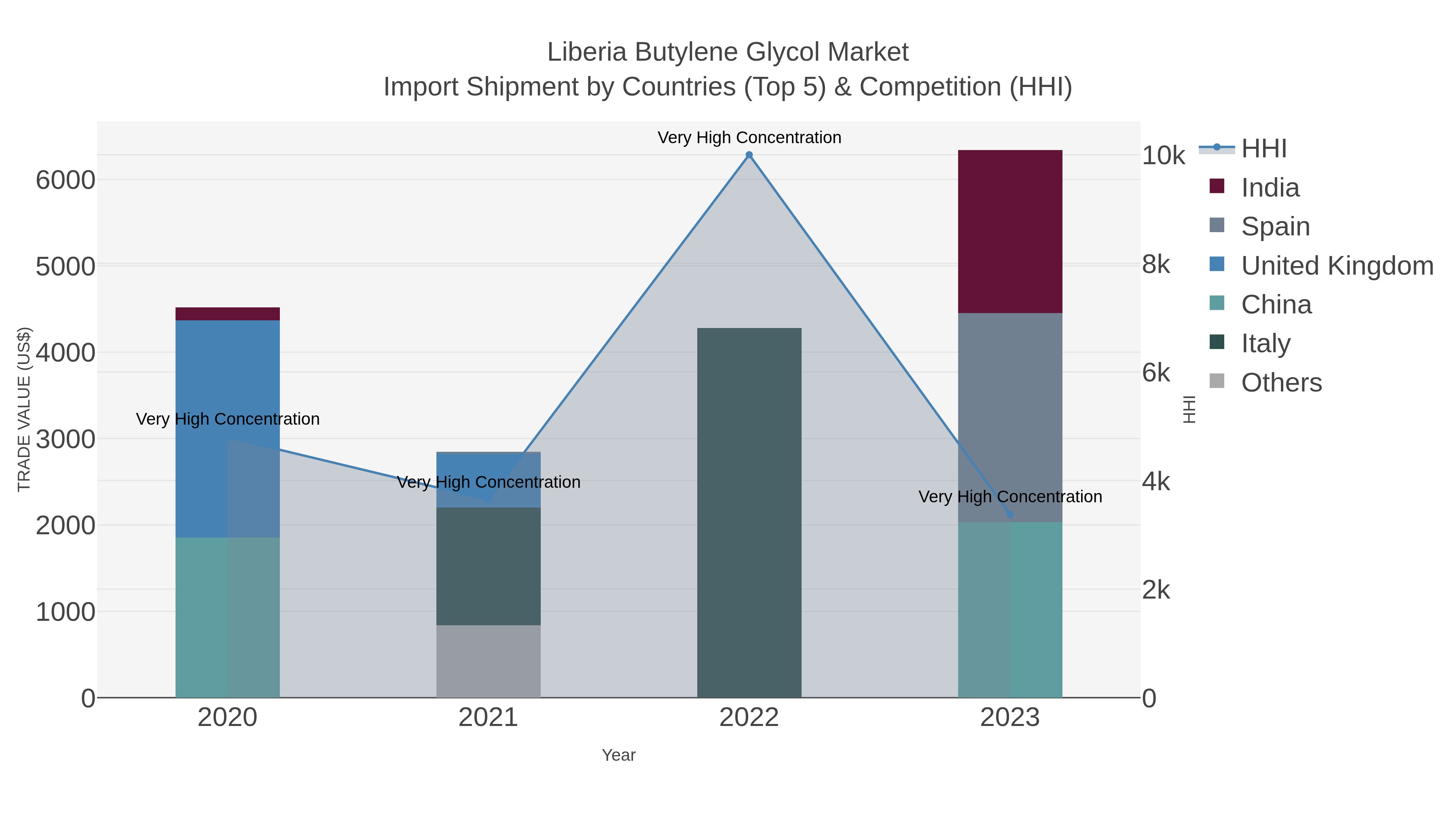 Liberia Butylene Glycol Market Import Shipment by Countries (Top 5) & Competition (HHI)