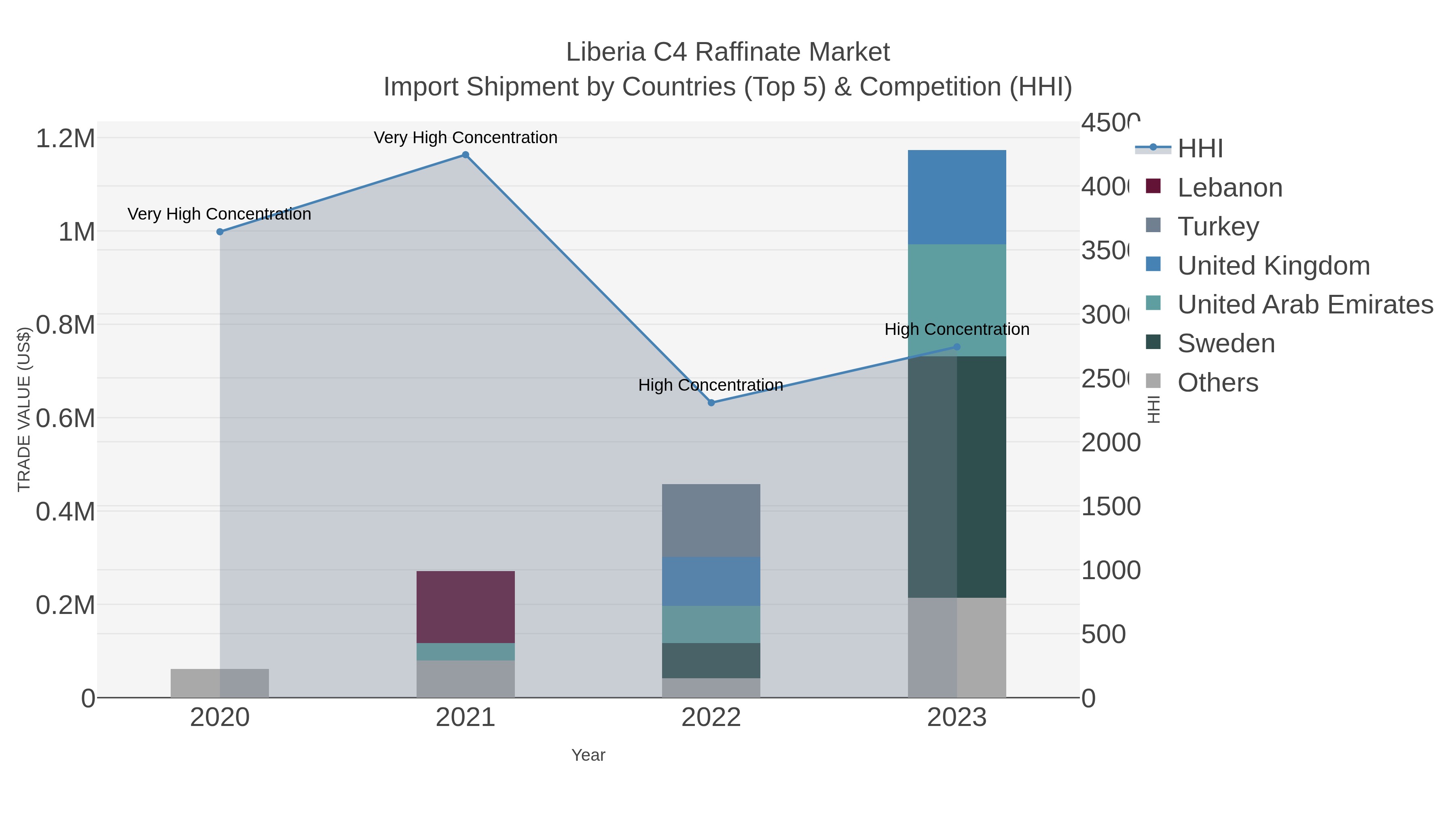 Liberia C4 Raffinate Market Import Shipment by Countries (Top 5) & Competition (HHI)