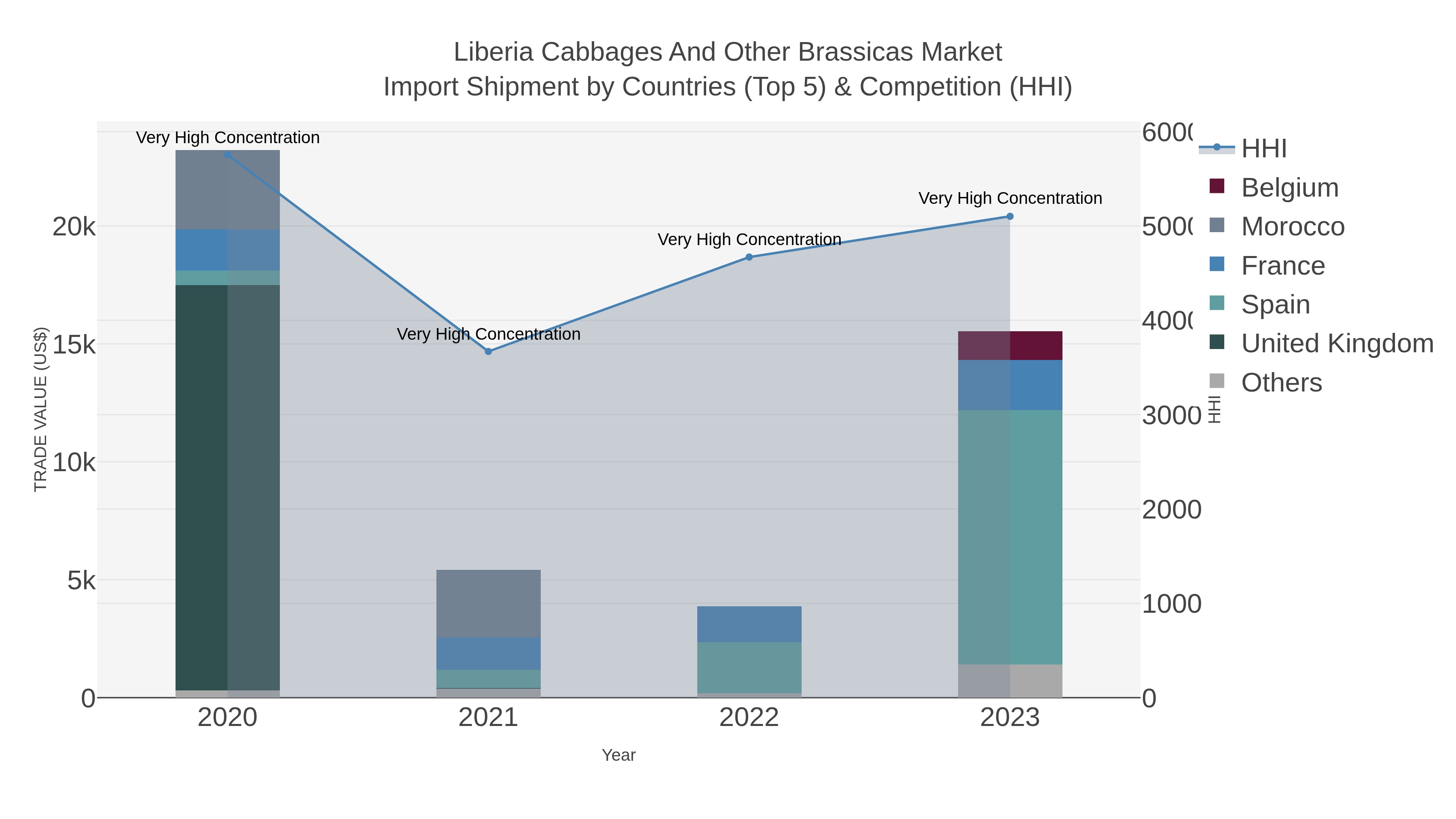 Liberia Cabbages And Other Brassicas Market Import Shipment by Countries (Top 5) & Competition (HHI)