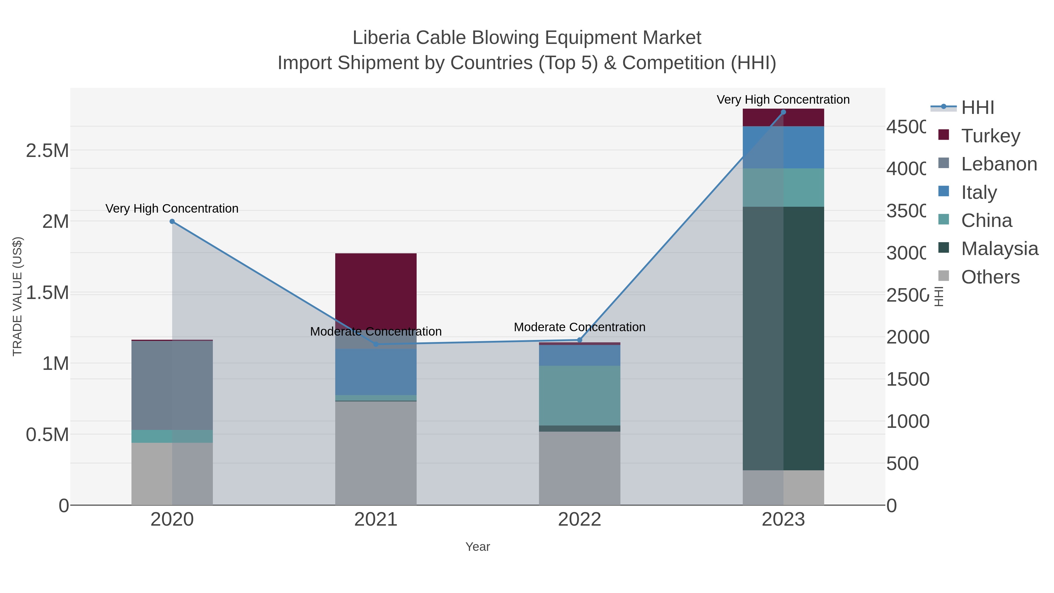 Liberia Cable Blowing Equipment Market Import Shipment by Countries (Top 5) & Competition (HHI)