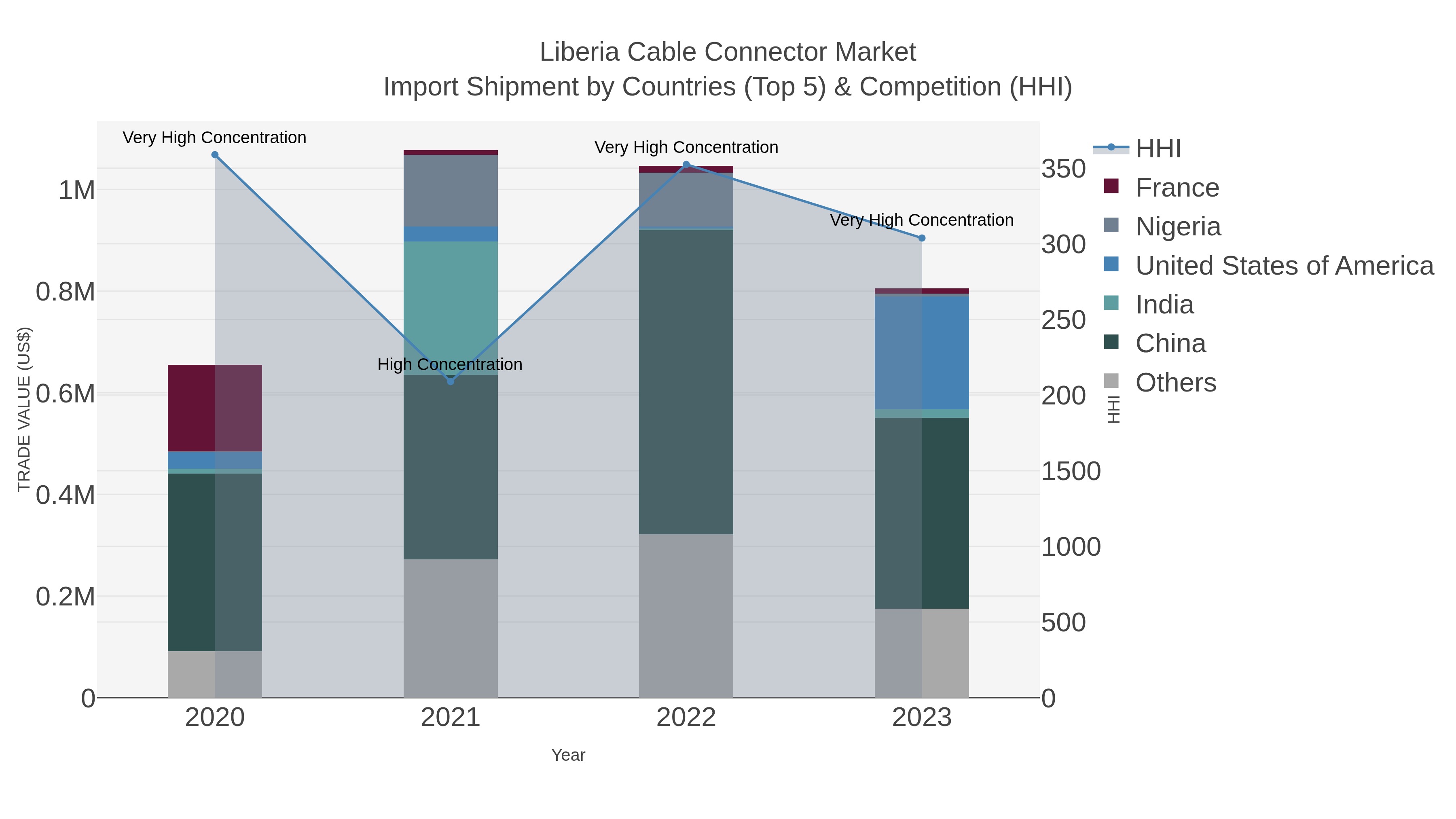 Liberia Cable Connector Market Import Shipment by Countries (Top 5) & Competition (HHI)