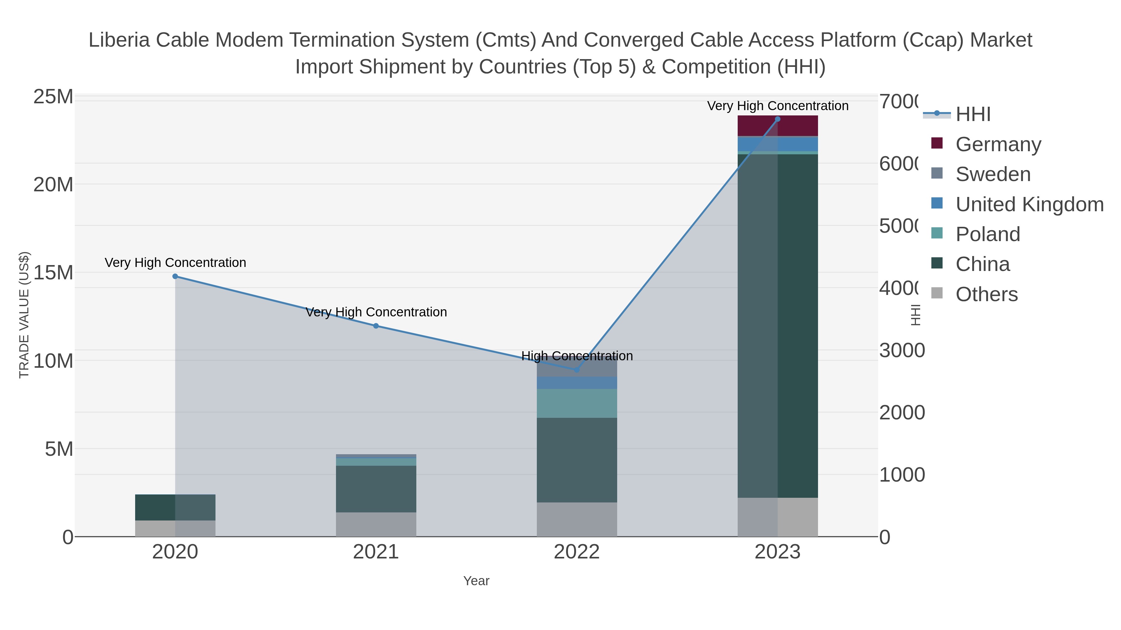 Liberia Cable Modem Termination System (cmts) And Converged Cable Access Platform (ccap) Market Import Shipment by Countries (Top 5) & Competition (HHI)