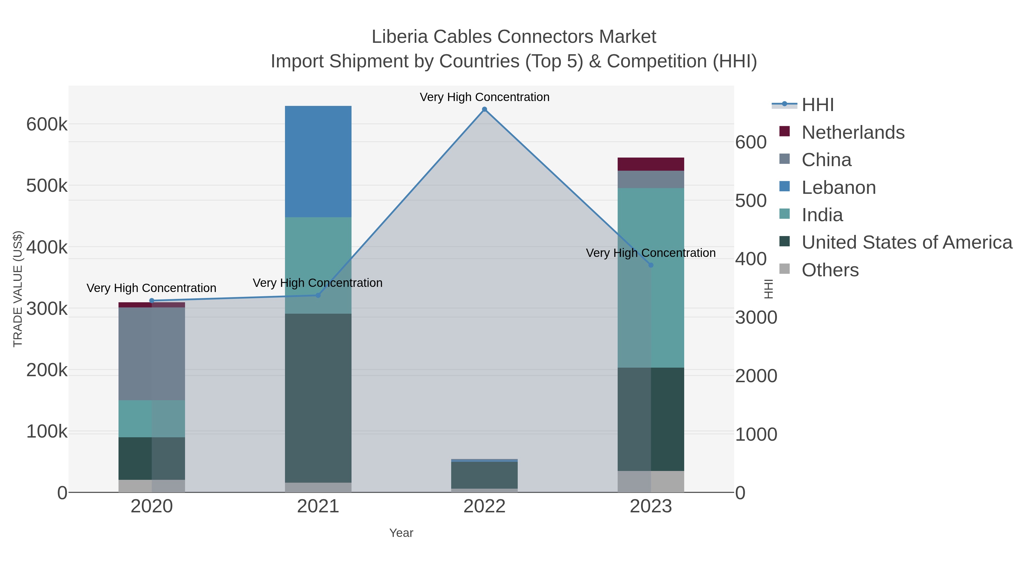 Liberia Cables Connectors Market Import Shipment by Countries (Top 5) & Competition (HHI)