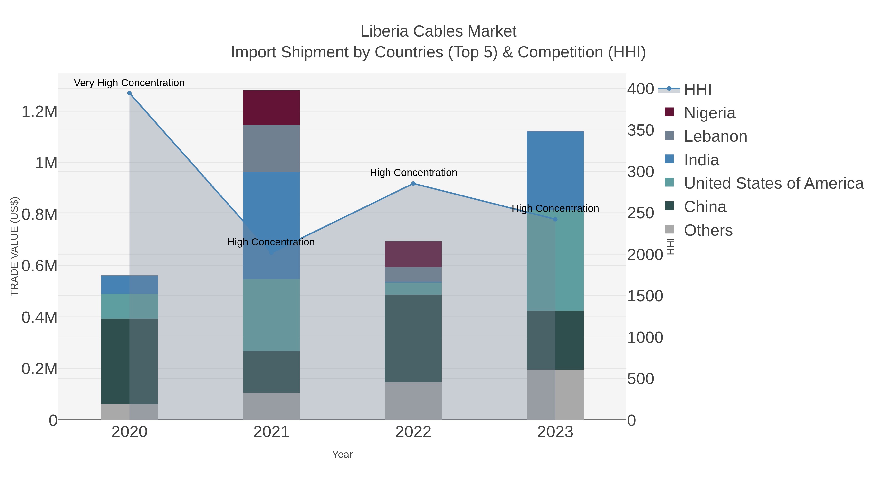 Liberia Cables Market Import Shipment by Countries (Top 5) & Competition (HHI)