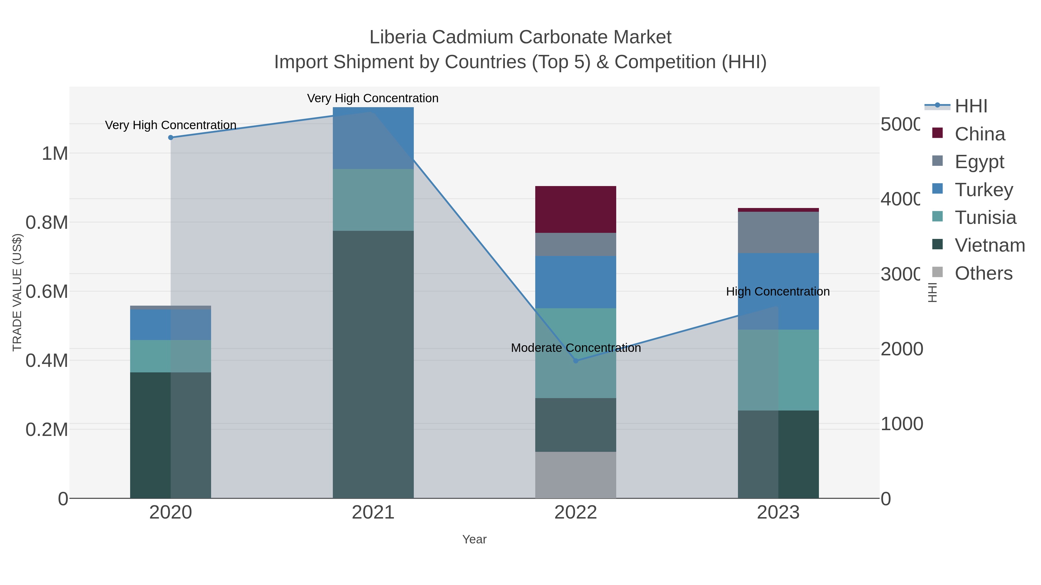 Liberia Cadmium Carbonate Market Import Shipment by Countries (Top 5) & Competition (HHI)