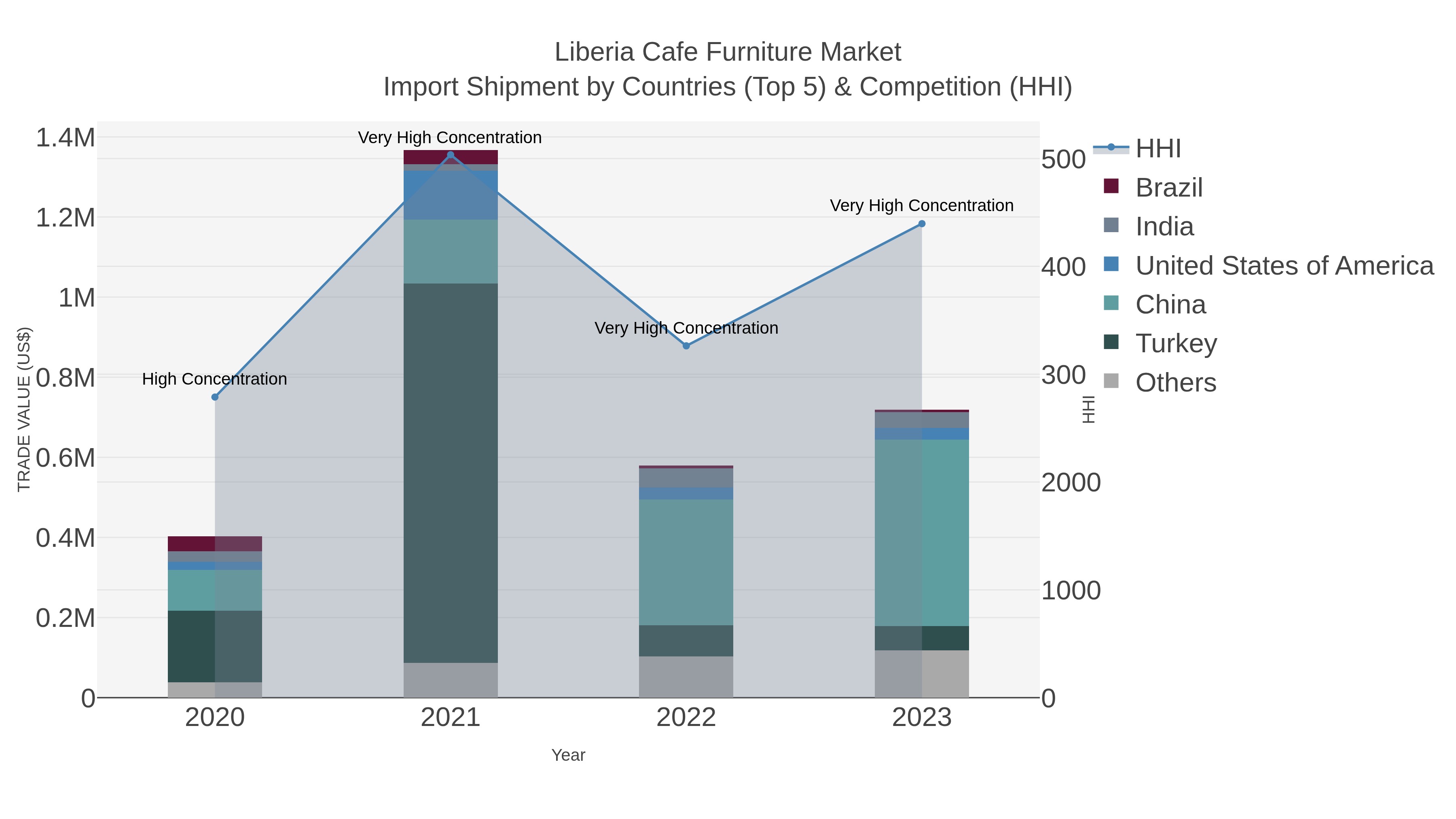 Liberia Cafe Furniture Market Import Shipment by Countries (Top 5) & Competition (HHI)