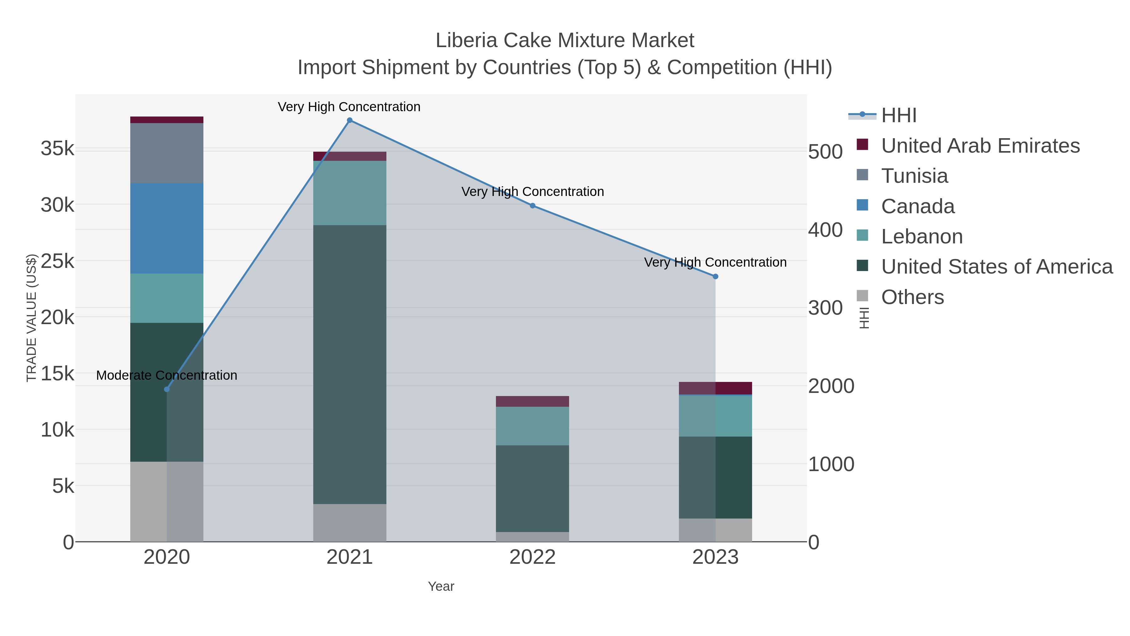 Liberia Cake Mixture Market Import Shipment by Countries (Top 5) & Competition (HHI)